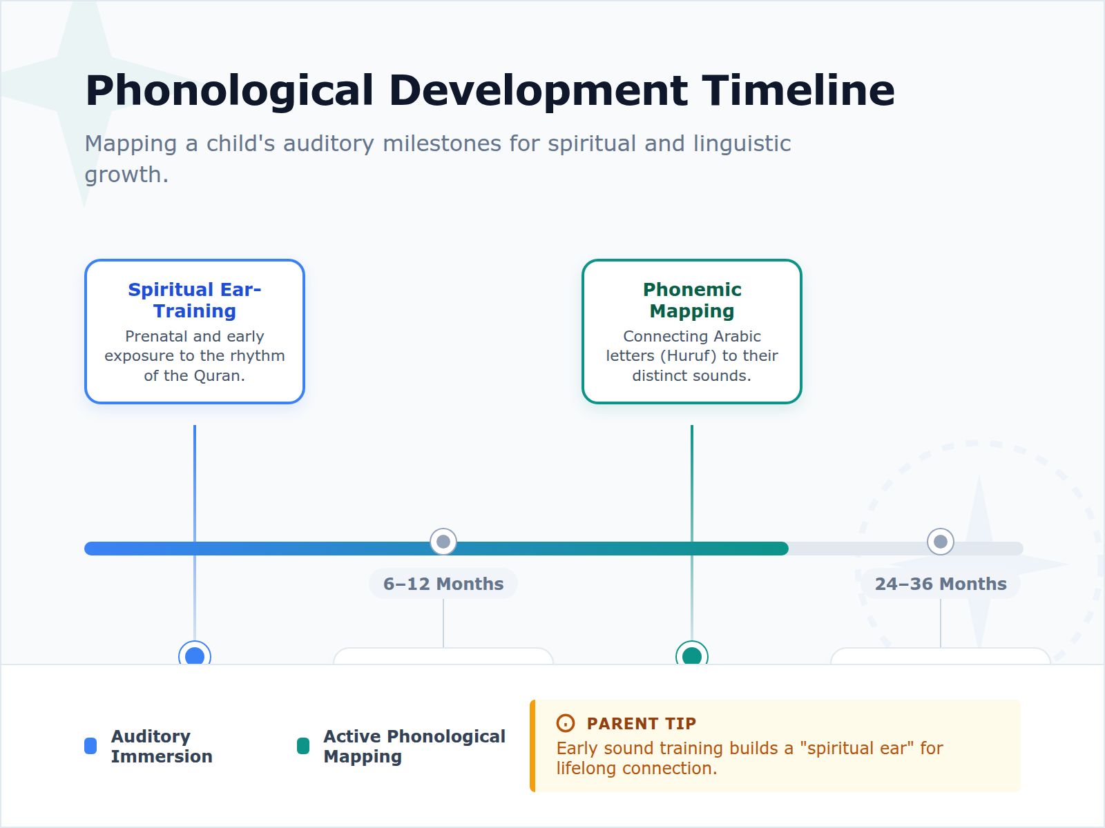 A timeline diagram showing the stages of early auditory development and Arabic phoneme acquisition for children aged 0 to 3.