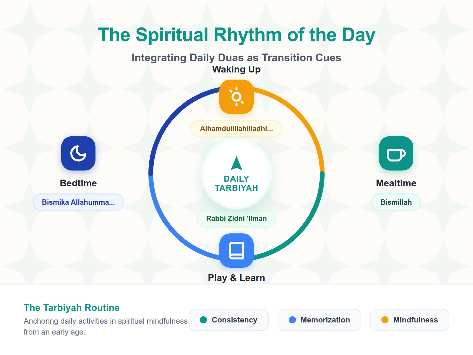 A circular step diagram showing how daily duas are integrated into a toddler's routine as spiritual milestones and emotional security cues.