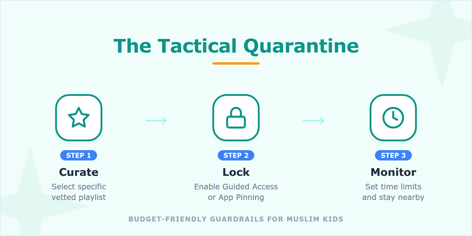 Step-by-step diagram showing how to use Guided Access to lock a child into a specific YouTube channel.