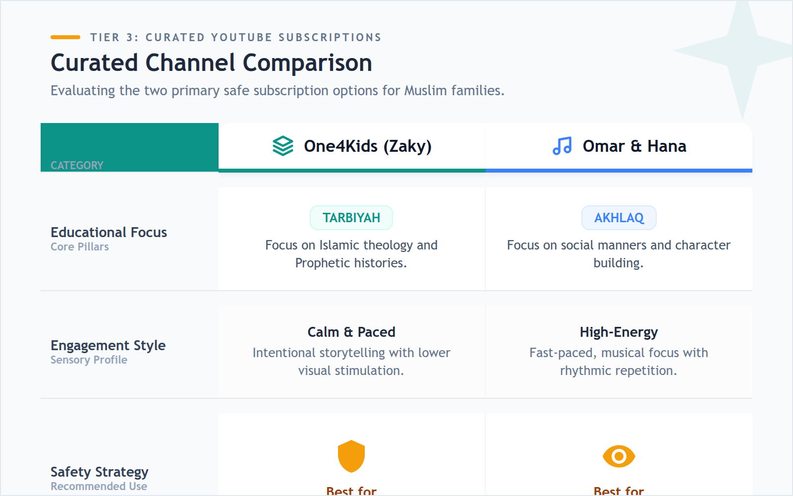 Comparison table between One4Kids and Omar & Hana YouTube channels highlighting their different educational focuses and safety levels.