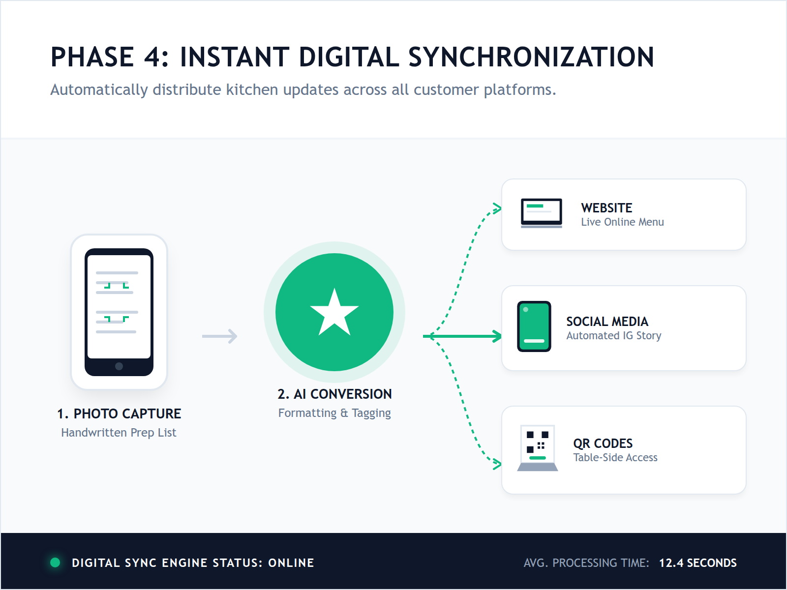 Process diagram showing how a photo of a kitchen list is converted by AI into updates for web, social, and QR codes.