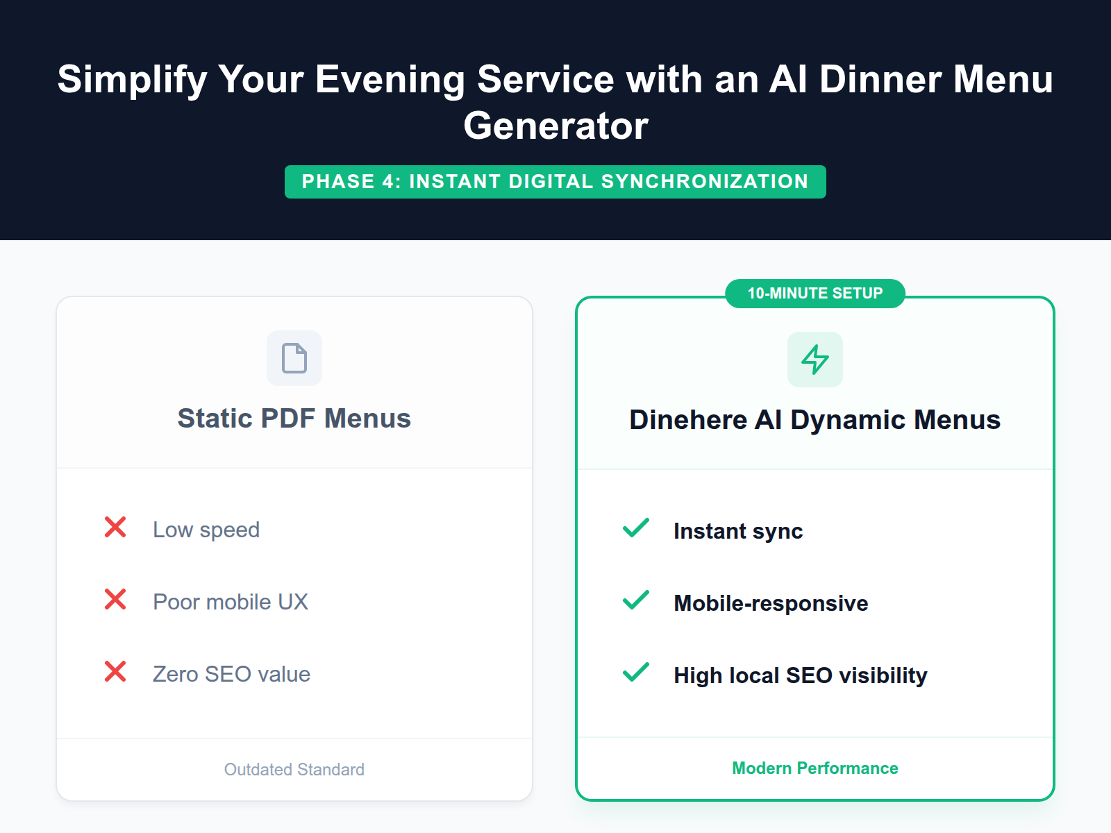 A table comparing the limitations of static PDF menus with the advantages of dynamic AI-driven menus in terms of speed, user experience, and SEO.