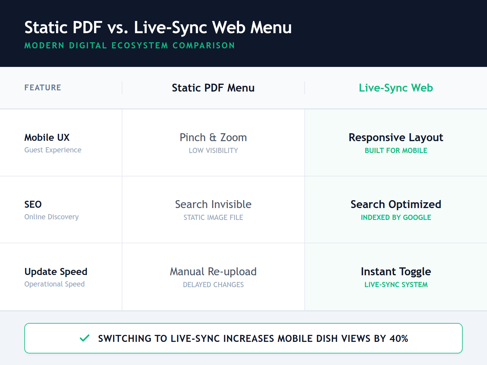 Comparison table showing the advantages of a live-syncing digital menu over a static PDF, highlighting mobile responsiveness and SEO.