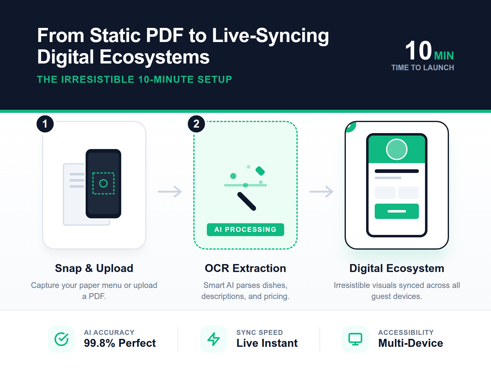 A 3-step process diagram showing how a photo of a physical menu is converted into a live digital website in 10 minutes using OCR technology.