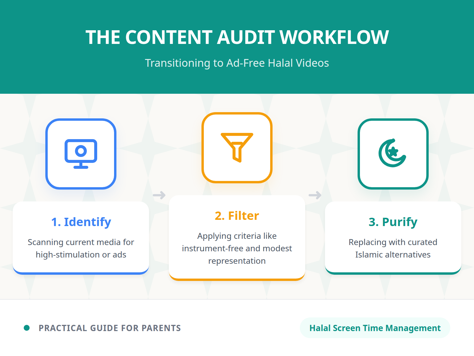 A step-by-step diagram showing the process of auditing toddler media to transition toward a halal-aligned screen environment.