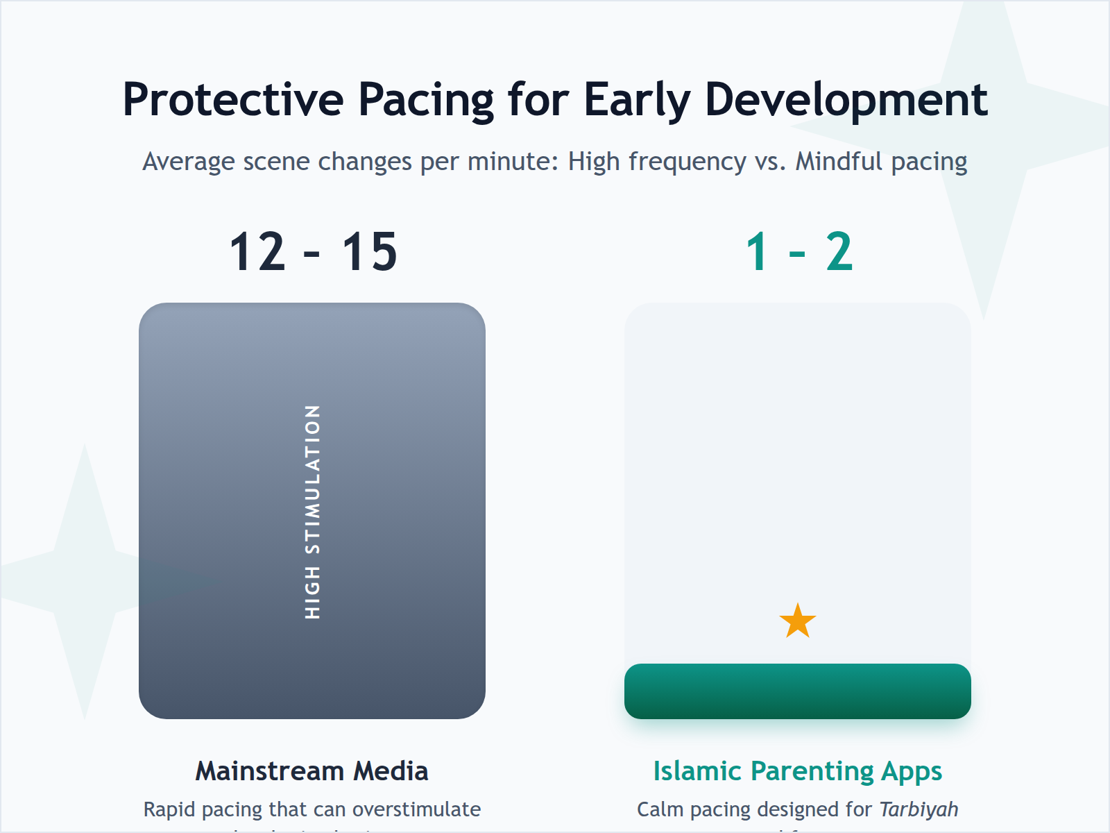 A bar chart comparing the frequent, overstimulating scene changes in mainstream media vs the slow-paced, calm transitions in sensory-appropriate Islamic media.