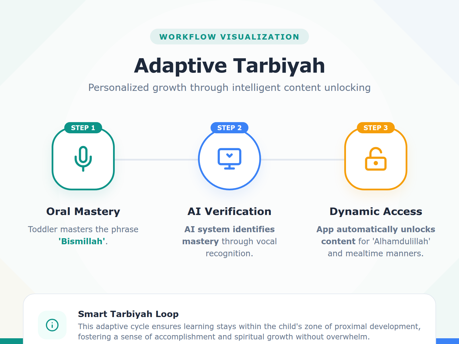 A step-by-step diagram showing how AI personalization adapts to a child's mastery of Islamic concepts, moving from basic phrases to complex daily habits.