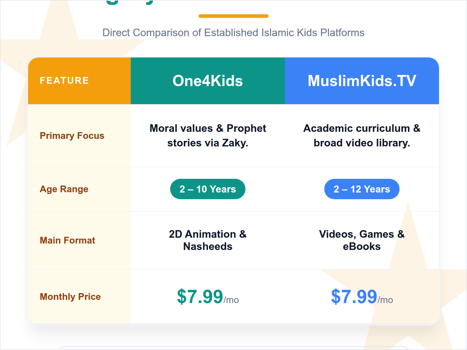 A comparison table summarizing the core strengths, target ages, and pricing for One4Kids and MuslimKids.TV.
