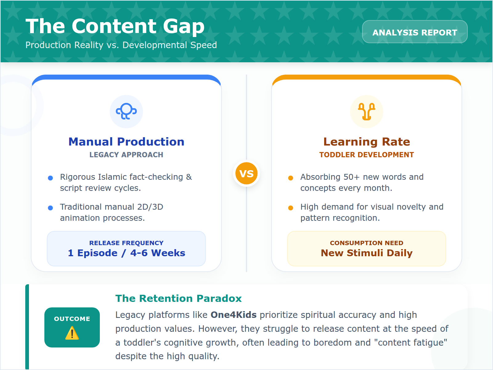 An infographic illustrating how traditional animation production often fails to keep pace with the rapid developmental needs of toddlers.
