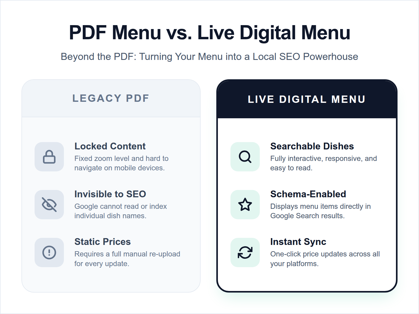 A comparison table showing the limitations of PDF menus—like being invisible to search engines—versus the SEO and synchronization benefits of live digital menus.