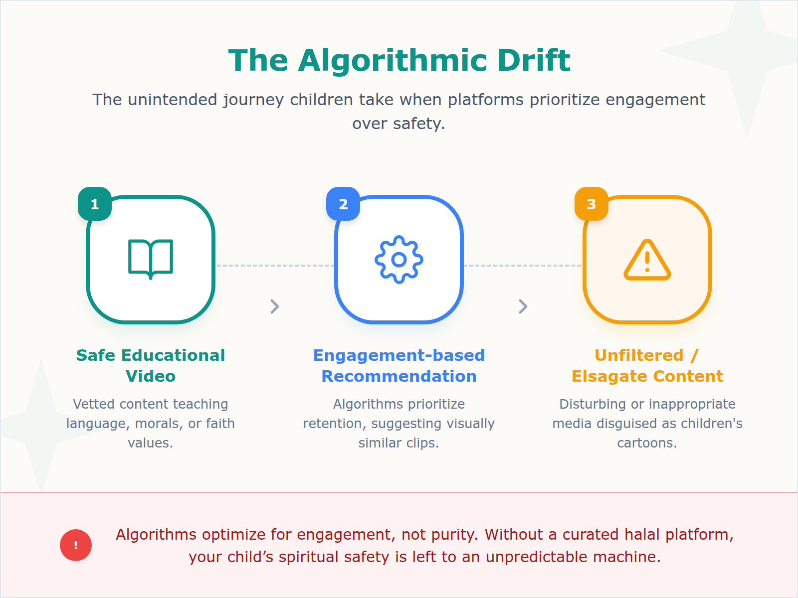 A diagram showing how engagement-based algorithms lead children from safe videos to inappropriate content.
