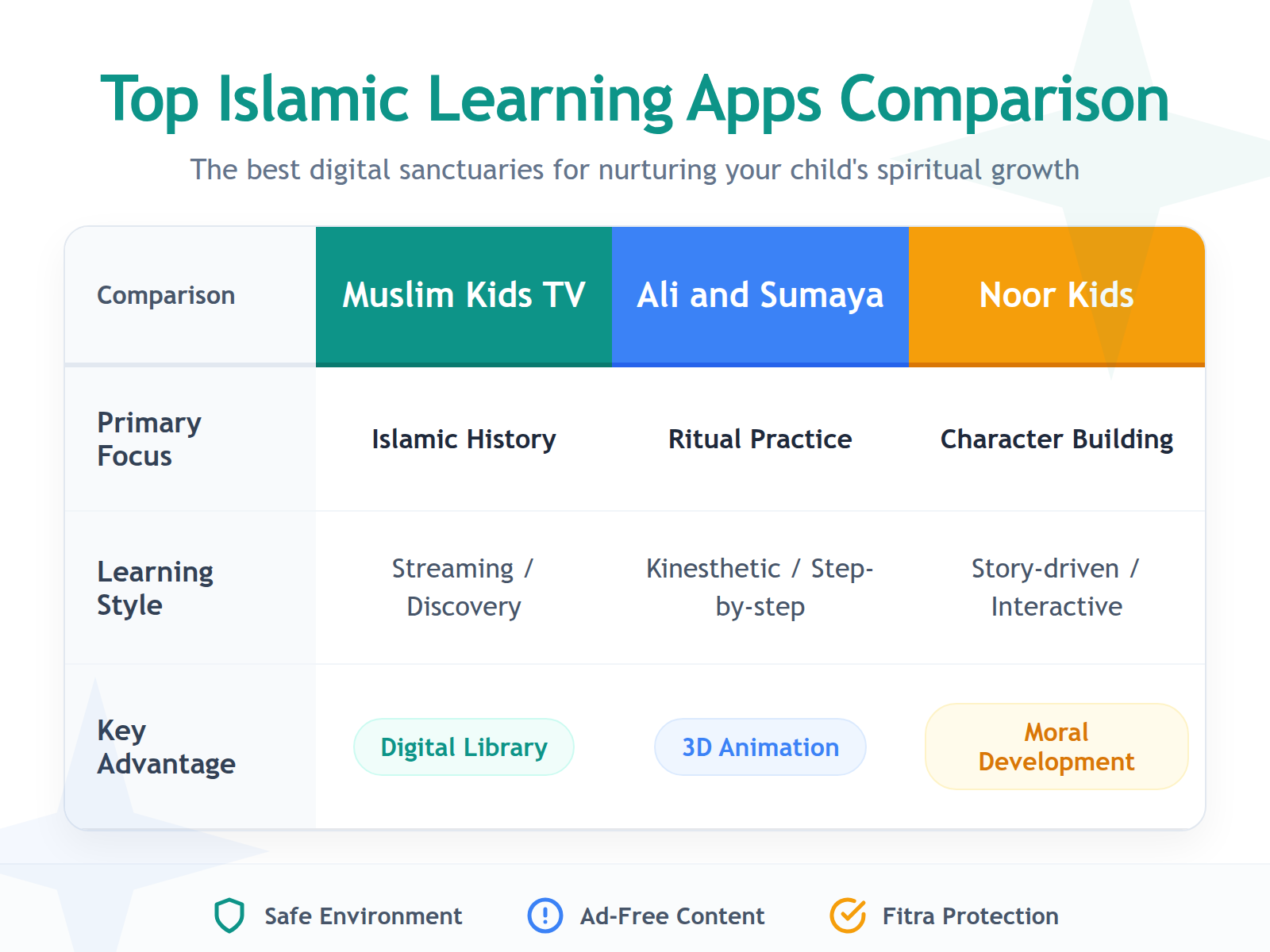 A comparison table outlining the differences between Muslim Kids TV, Ali and Sumaya, and Noor Kids apps.