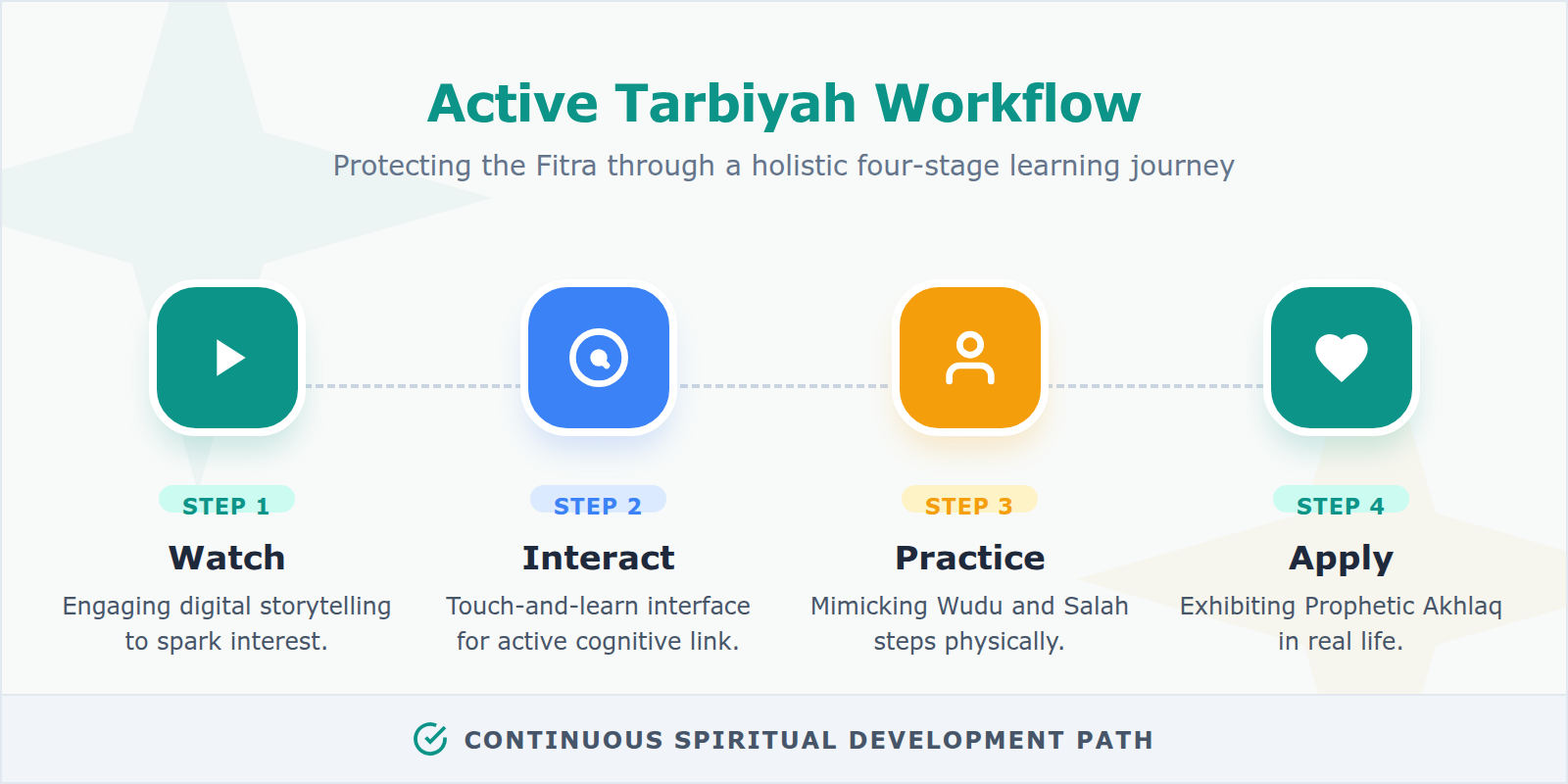 A process diagram showing the journey from passive screen time to active character building through Islamic apps.