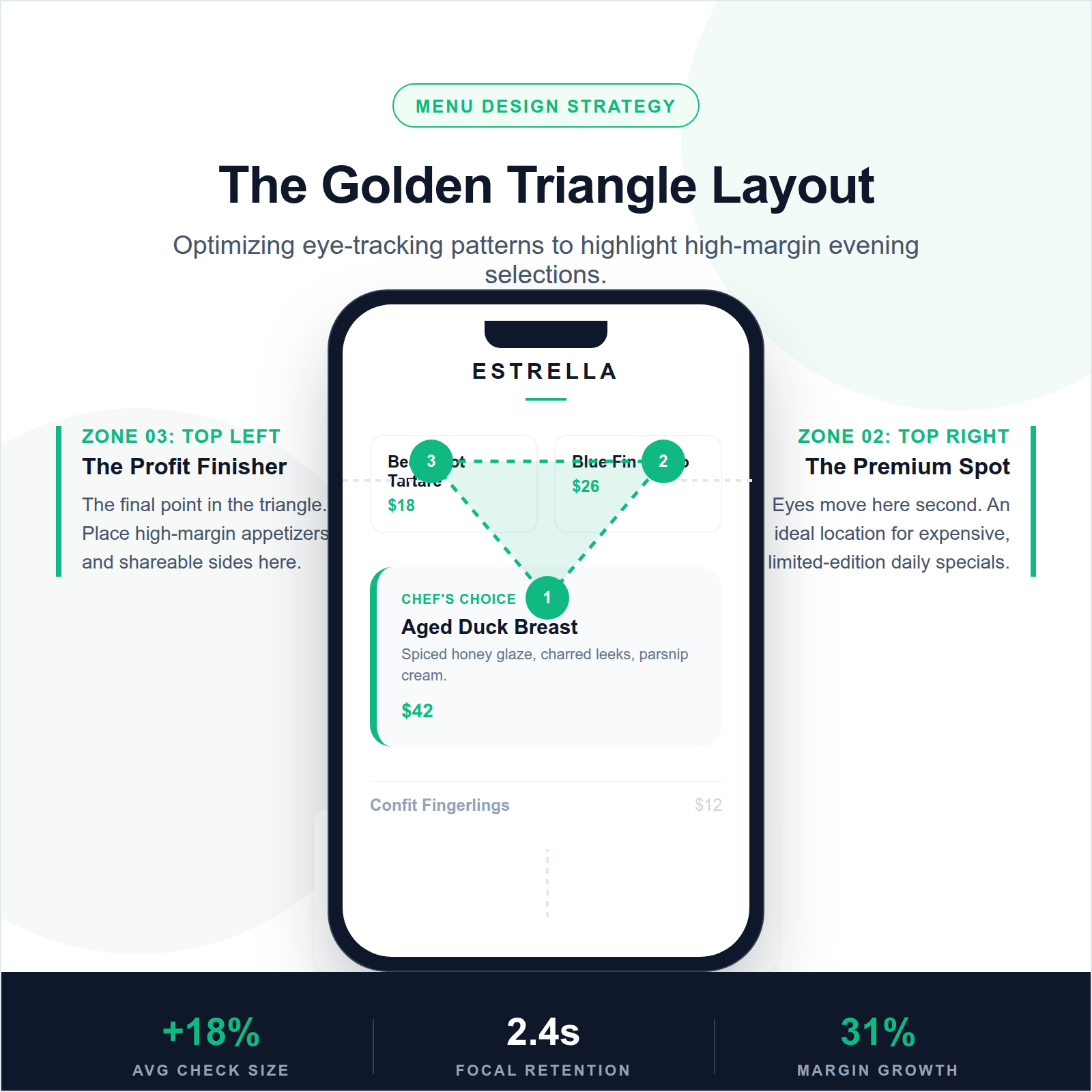 Infographic showing a mobile-first AI menu design with the 'Golden Triangle' layout psychology highlighted for high-margin appetizers and cocktails.