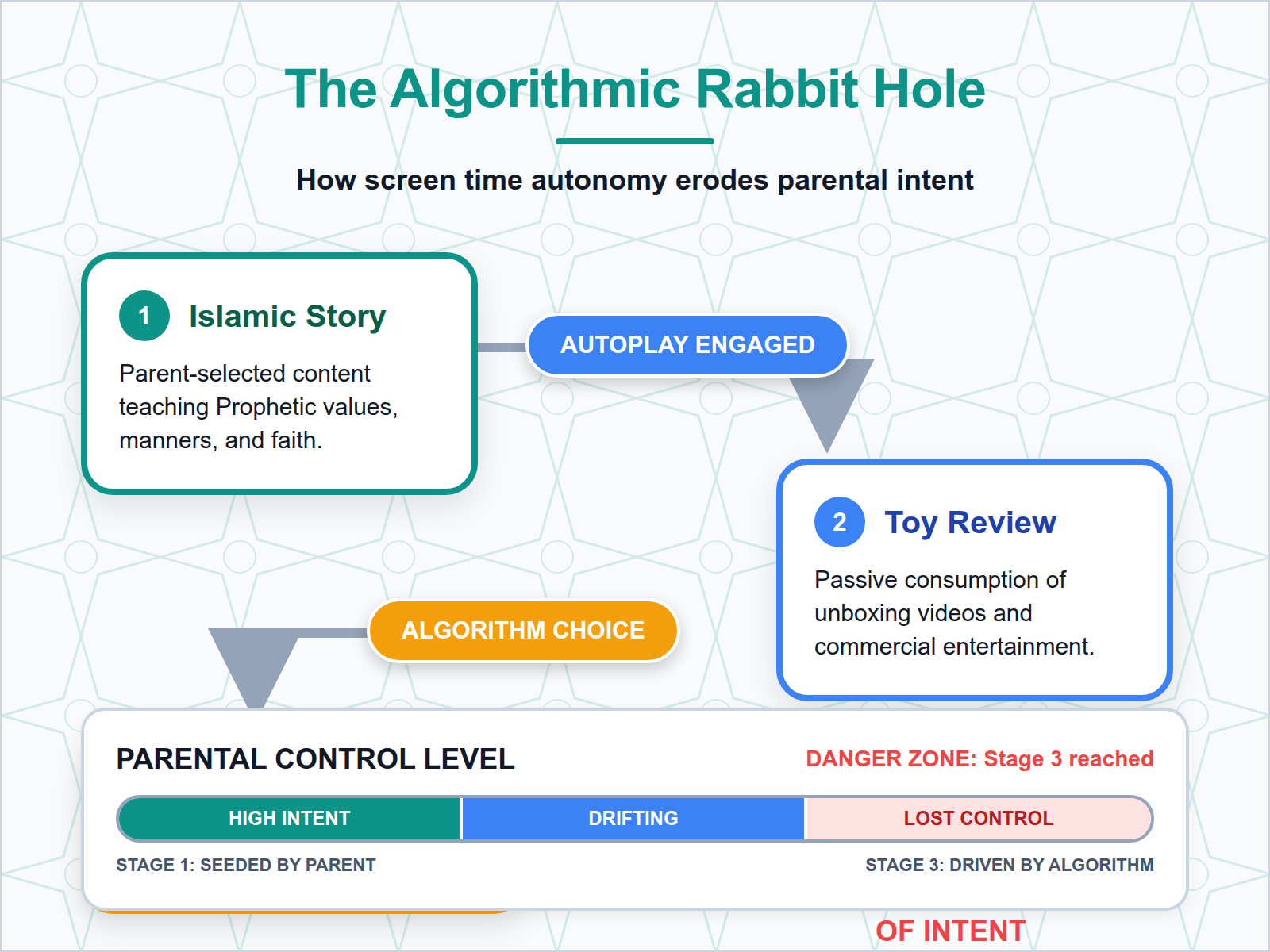 A flowchart showing how autoplay leads a child from a high-quality Islamic video to low-quality, overstimulating content through three stages.