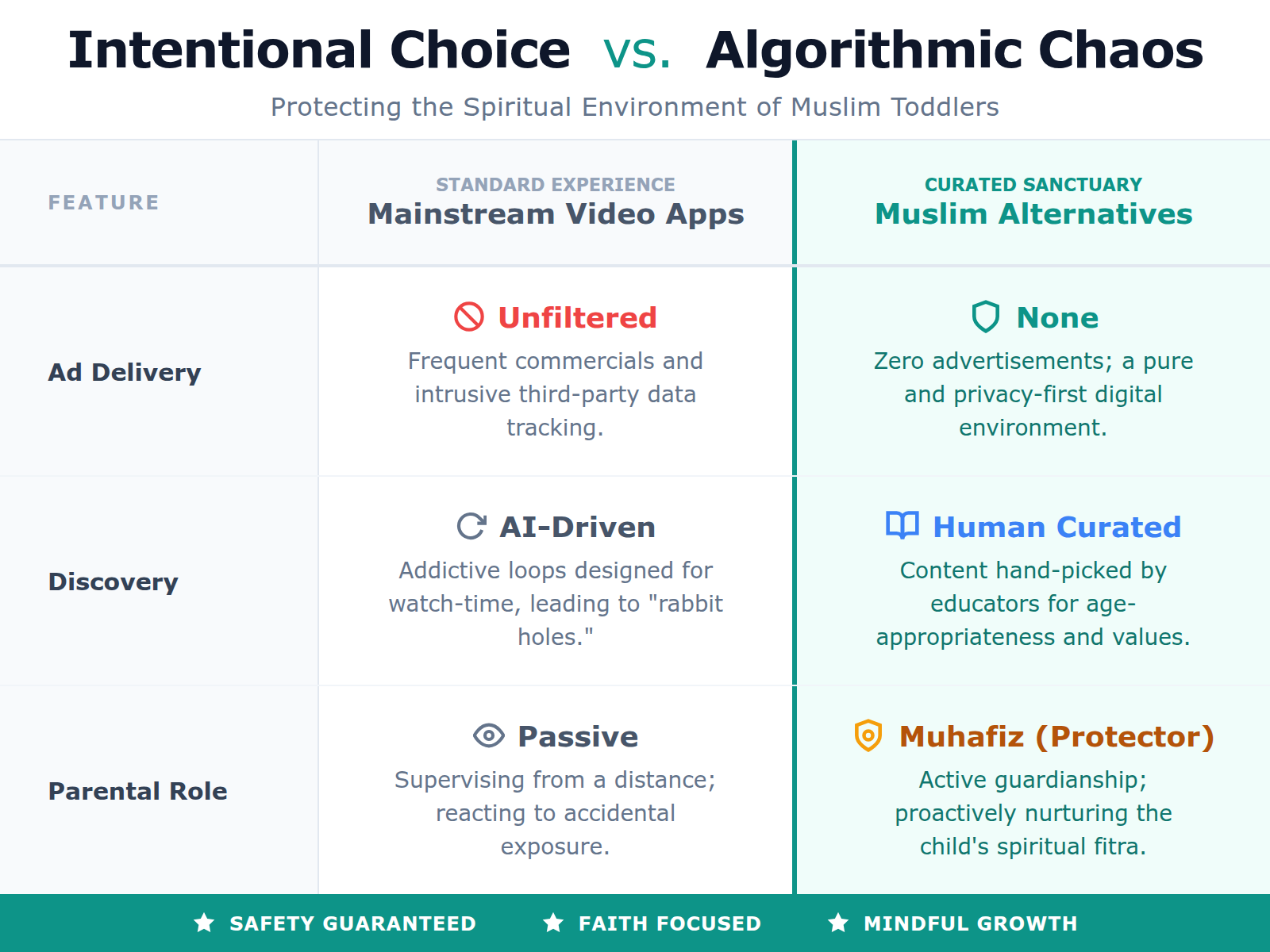 A comparison table highlighting the differences between ad-supported mainstream platforms and curated safe alternatives for Muslim children.