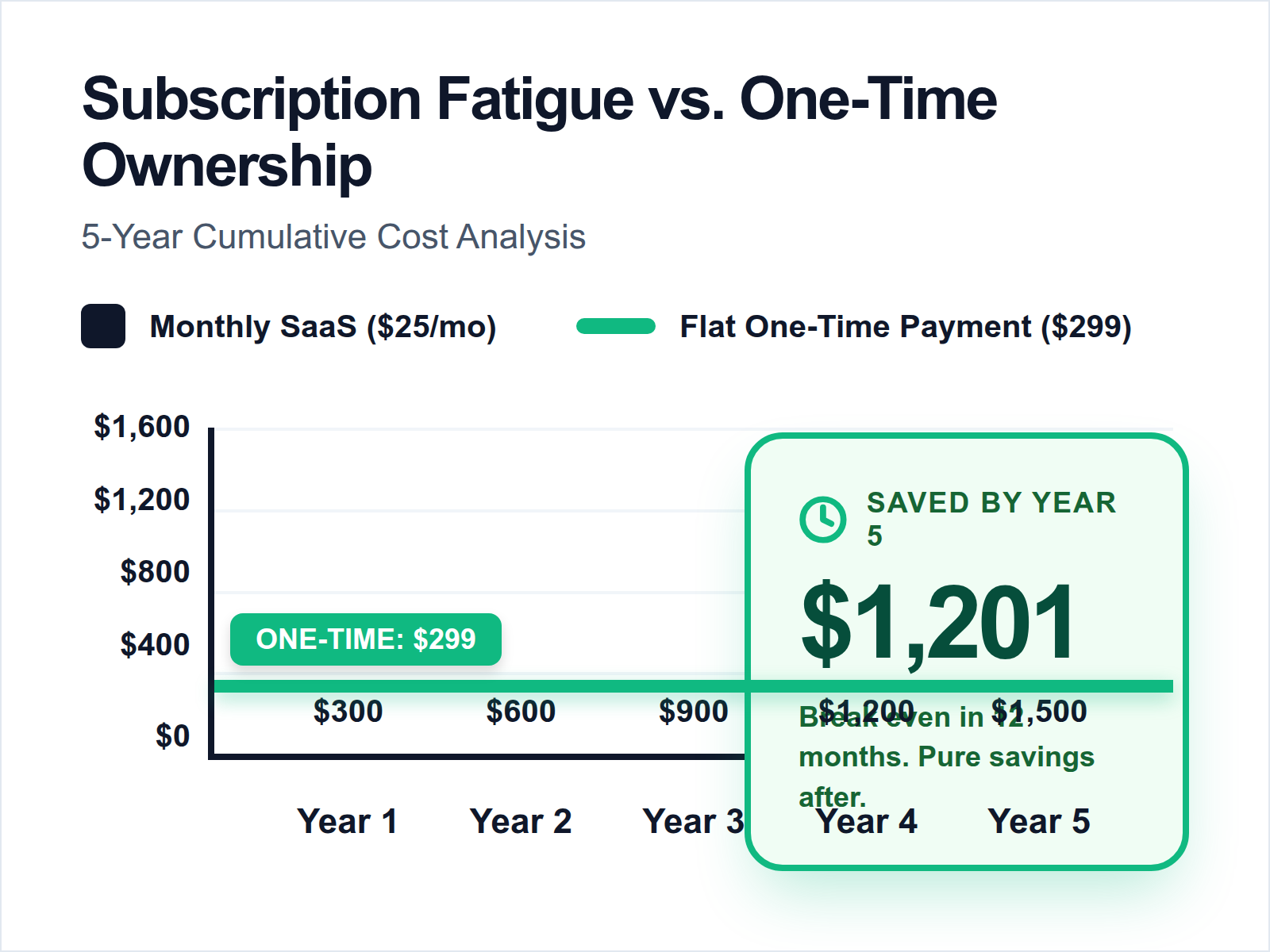 A cost comparison chart showing the rising total cost of a monthly subscription over five years compared to the stable, low cost of a one-time fee.
