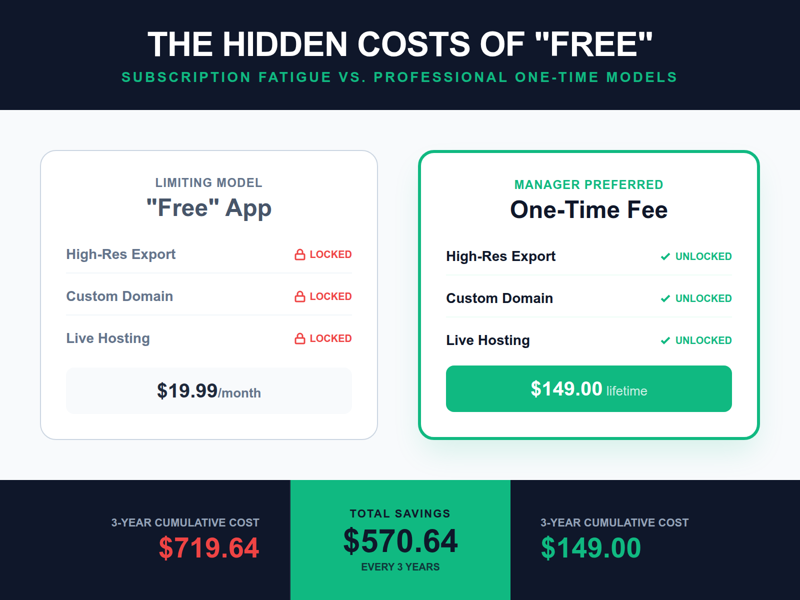 An infographic contrasting a free-tier AI tool with locked essential features against a one-time payment model that includes all features upfront.