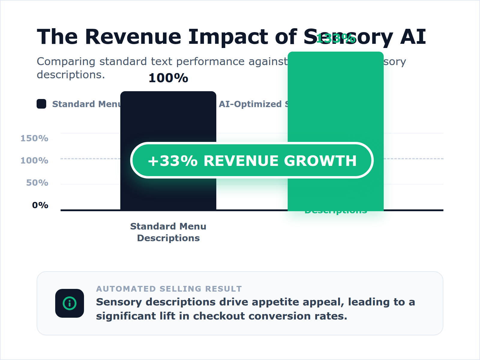 A bar chart showing that restaurants using AI-optimized sensory menu descriptions see a 33 percent increase in revenue compared to those using standard descriptions.