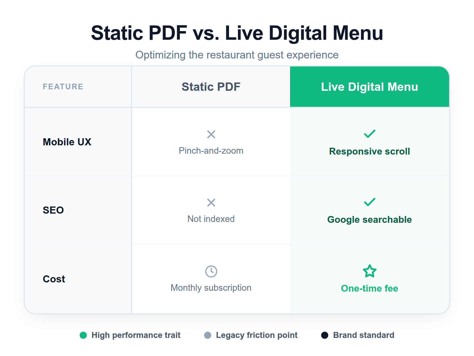 Comparison table showing the technical and financial benefits of a live digital menu over a traditional PDF download, highlighting SEO and mobile responsiveness.