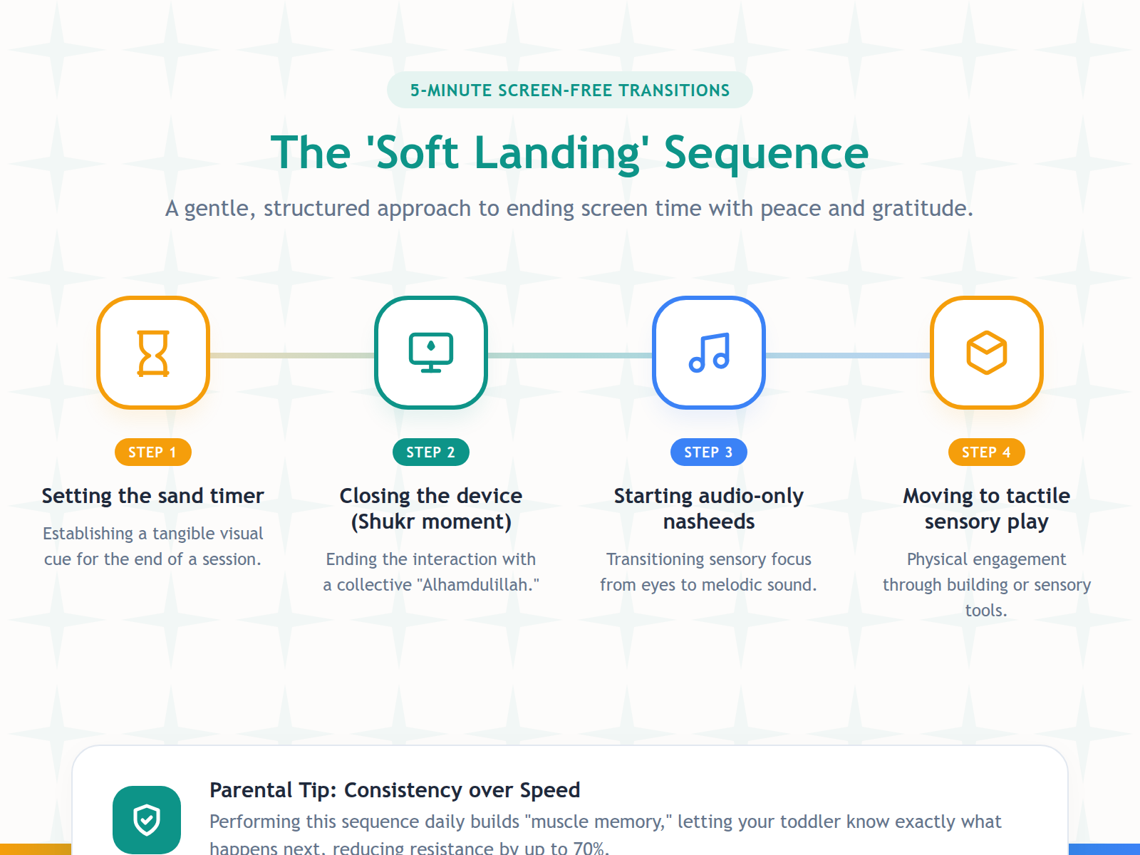 Four-step diagram showing the transition from digital screen time to physical play.