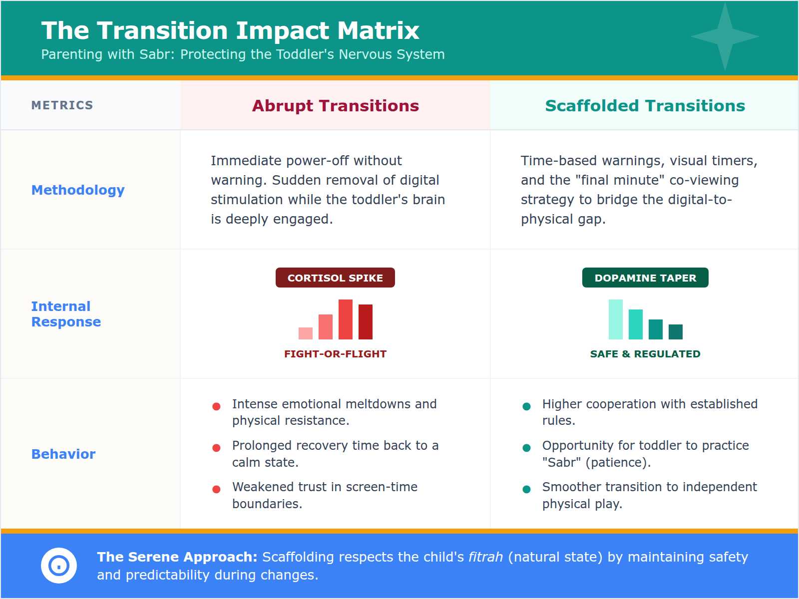 Comparison table showing the benefits of scaffolded transitions versus abrupt screen-time endings.