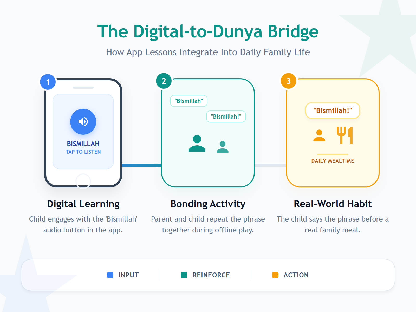 A three-step process diagram illustrating how digital lessons in an Islamic app transition into real-world habits like saying Bismillah before eating.