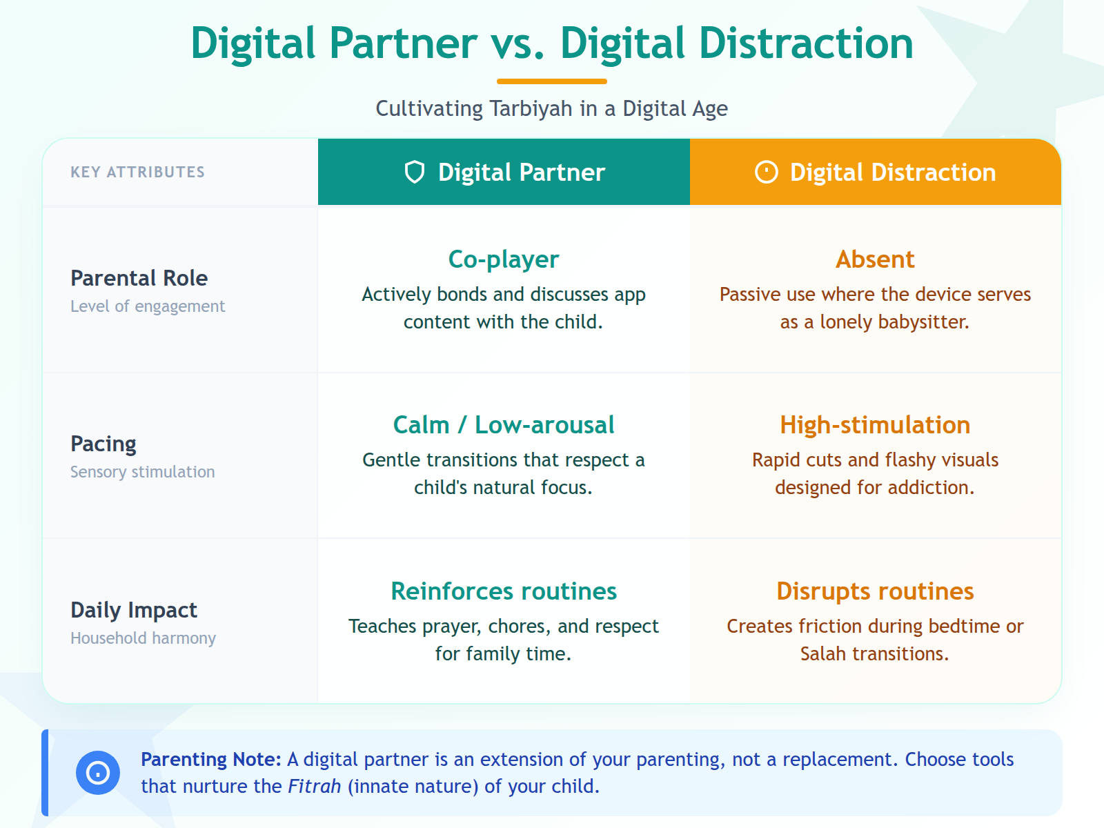 A side-by-side comparison table showing the benefits of using an Islamic app as a parenting partner versus a tool for distraction.