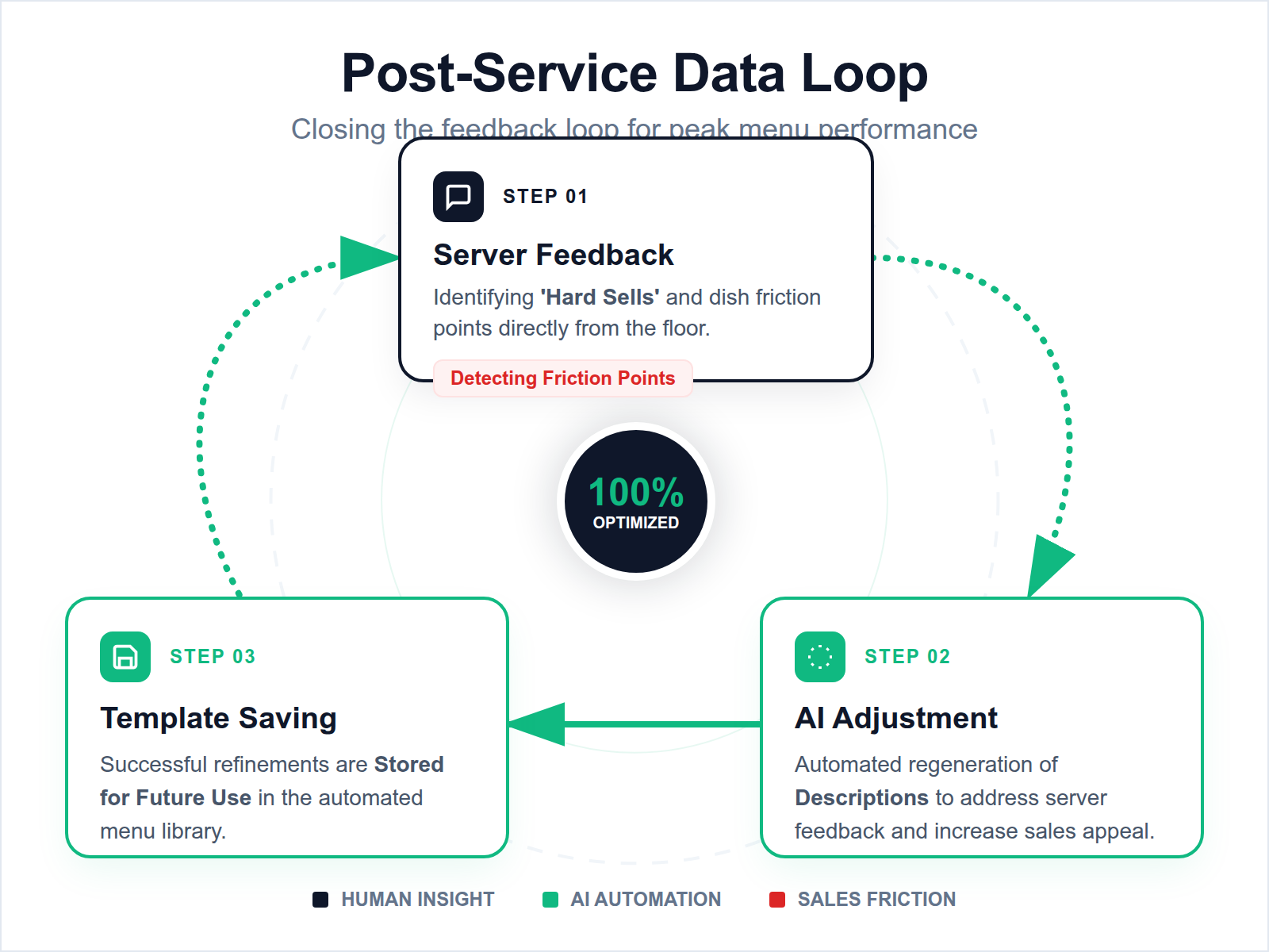 A circular diagram illustrating the three-step post-service loop: collecting server feedback, AI-driven description updates, and saving event templates.
