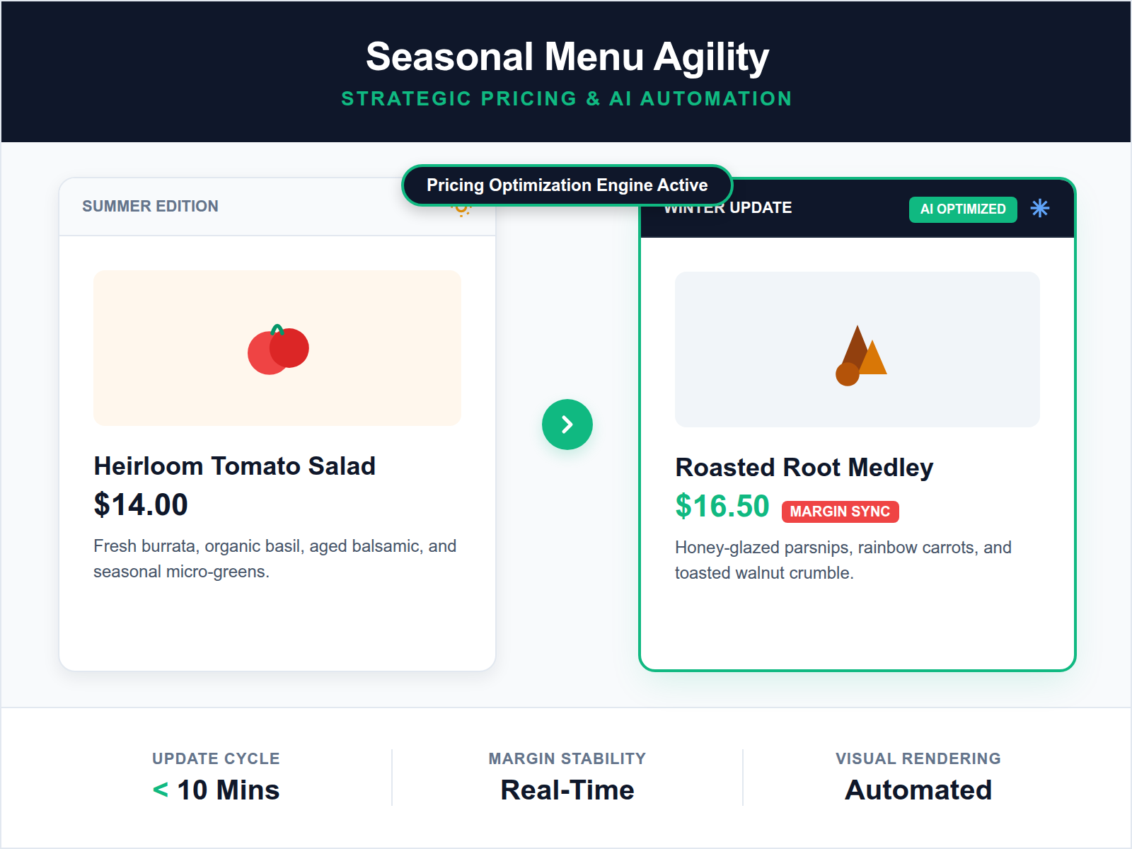 A comparison table showing a seasonal menu swap from summer ingredients to winter alternatives with adjusted pricing.