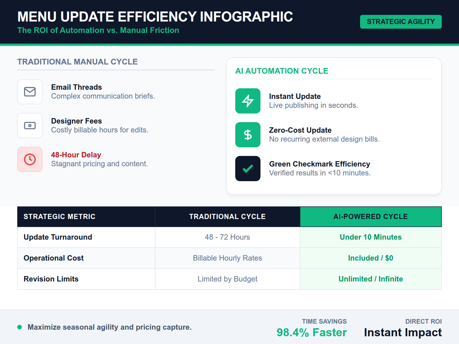 An infographic comparing the time and cost differences between manual menu design and AI-powered instant updates.