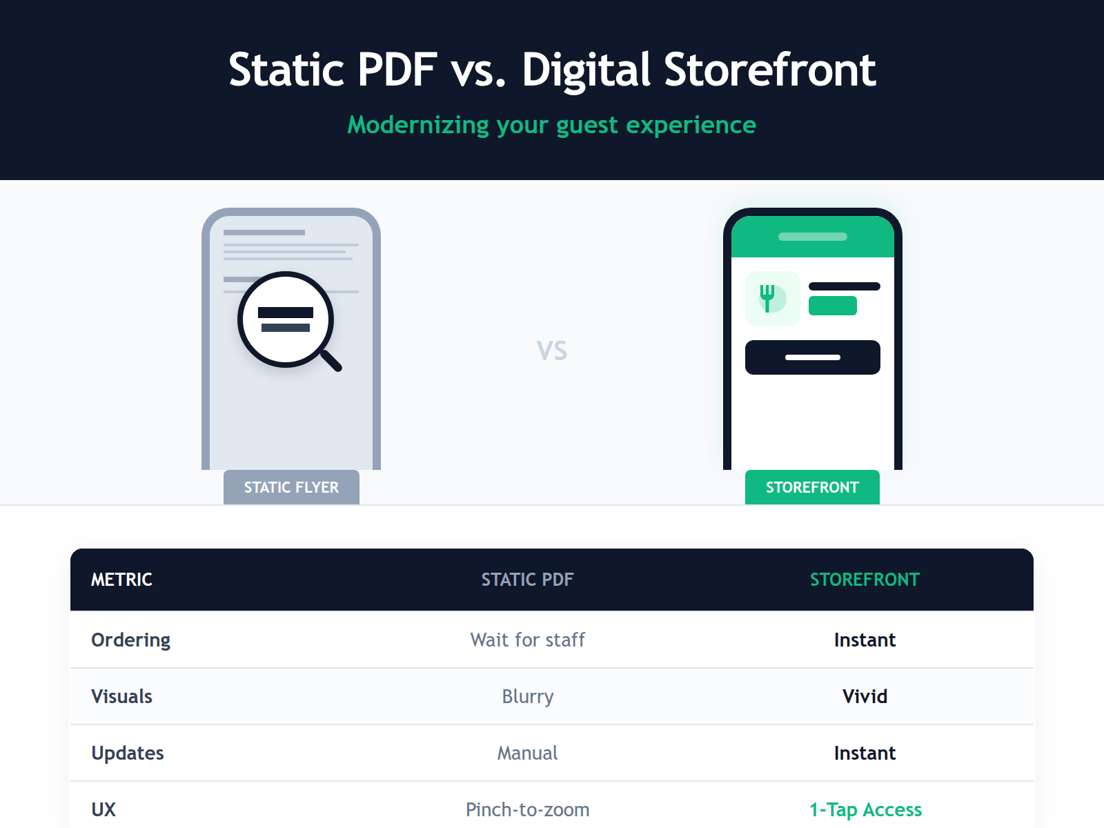 A comparison chart highlighting the readability and engagement differences between a static PDF and an AI-optimized digital menu.