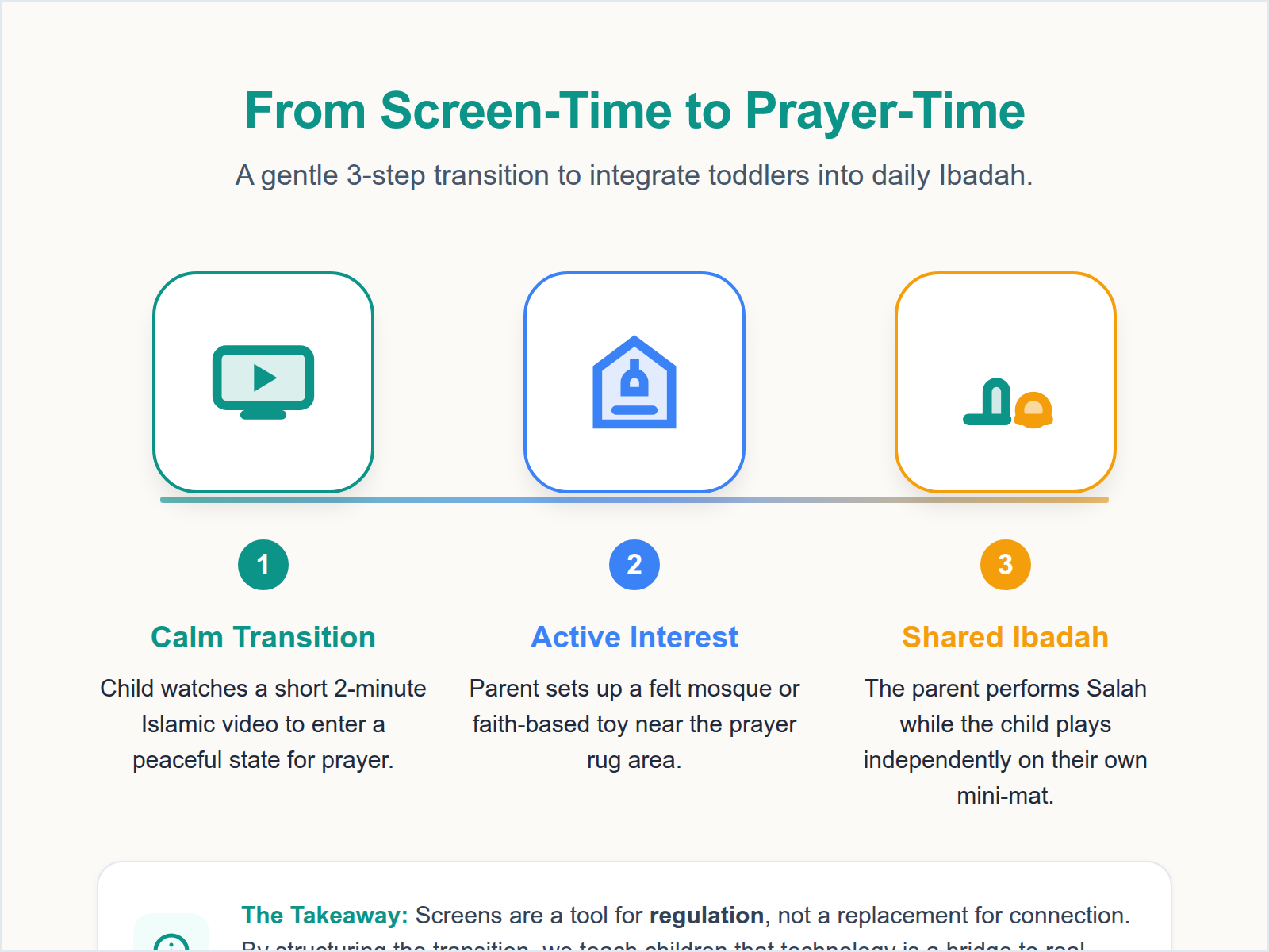 A step-by-step diagram showing the transition from using a digital tool as a ritual to engaging in independent play during Salah.