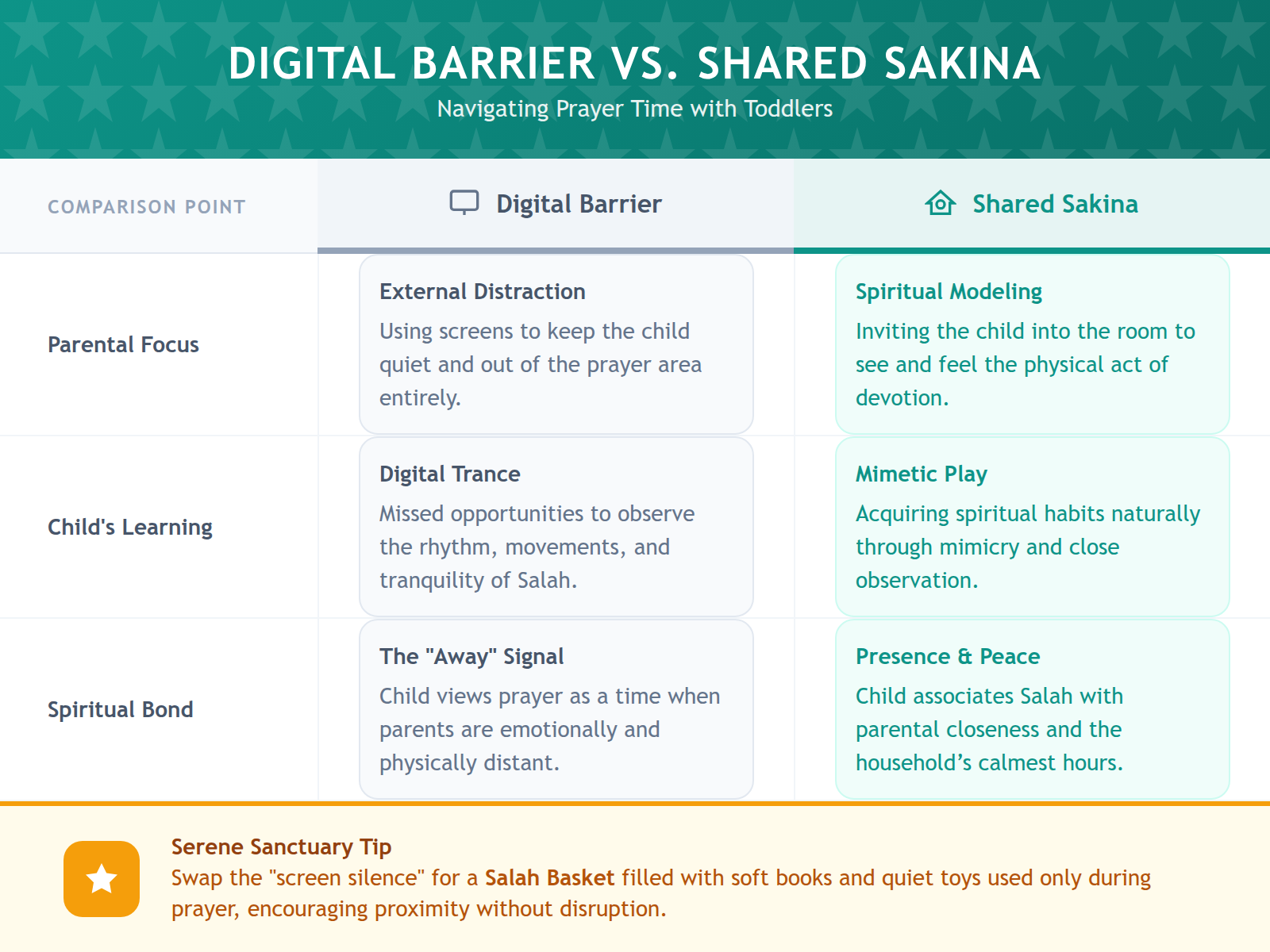 A comparison table showing the difference between isolating a child with a screen during prayer versus integrating them into the home's spiritual atmosphere.