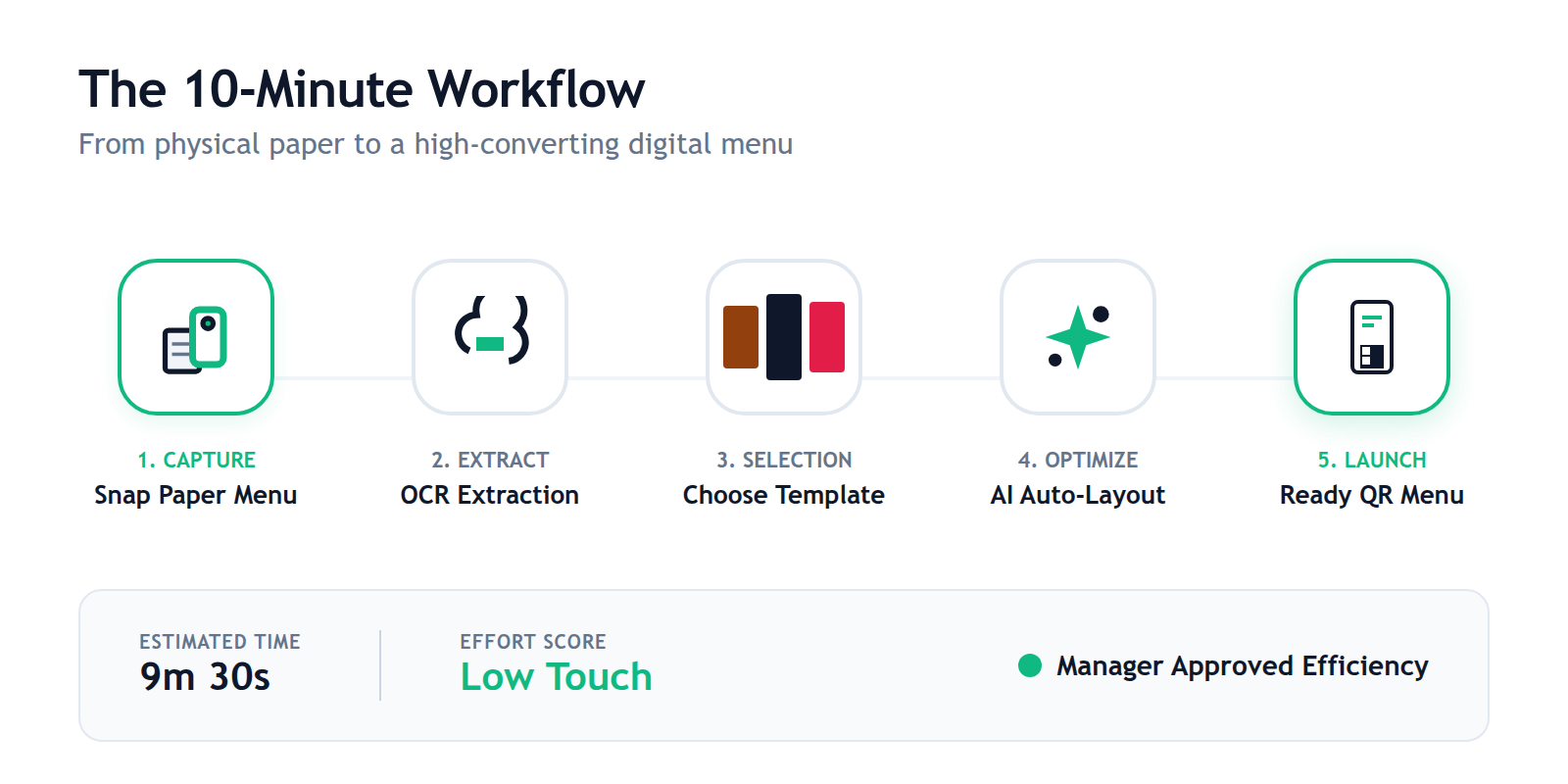 A 5-step process diagram showing the journey from a physical paper menu photo to a live digital storefront using AI technology.