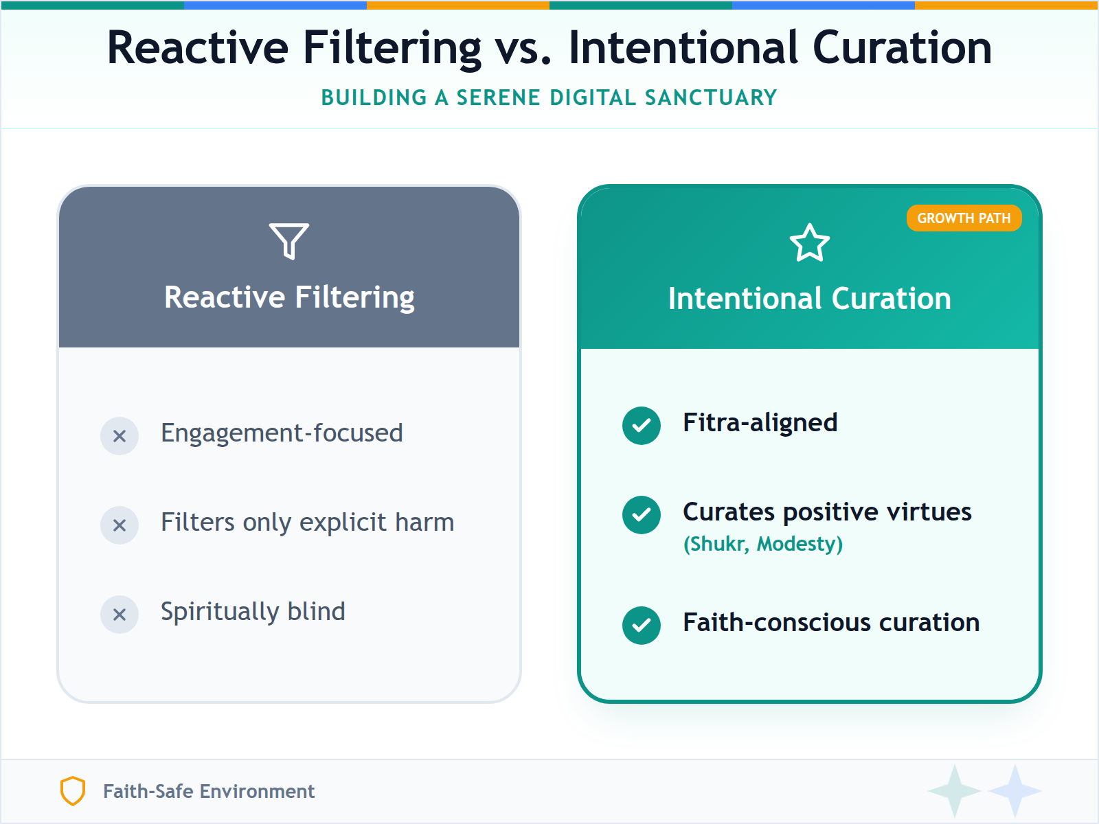 Comparison table showing the differences between basic algorithmic filtering and faith-conscious intentional curation.