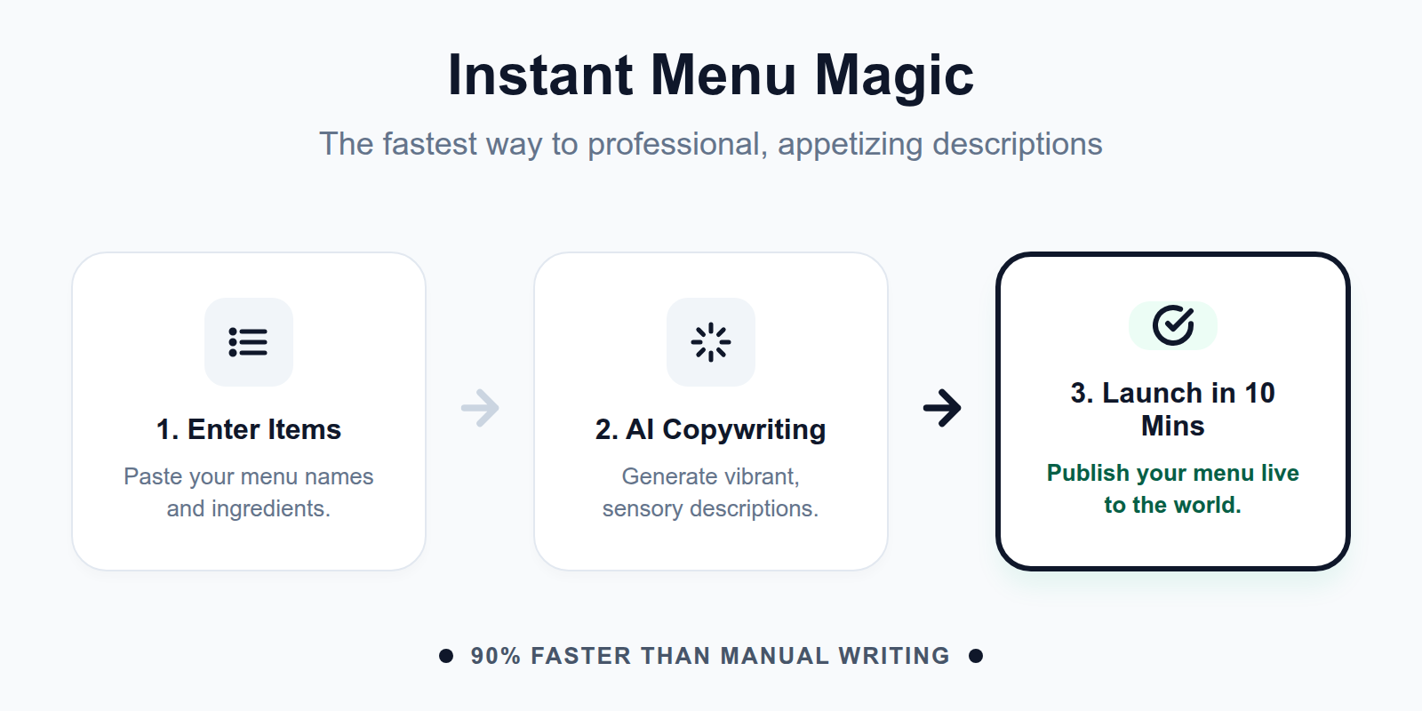 A 3-step diagram showing the quick 10-minute process from entering menu data to launching a live website.
