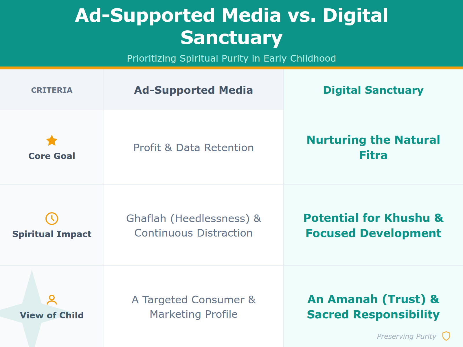 Comparison table contrasting the spiritual and cognitive effects of ad-supported media versus a protected ad-free digital sanctuary.