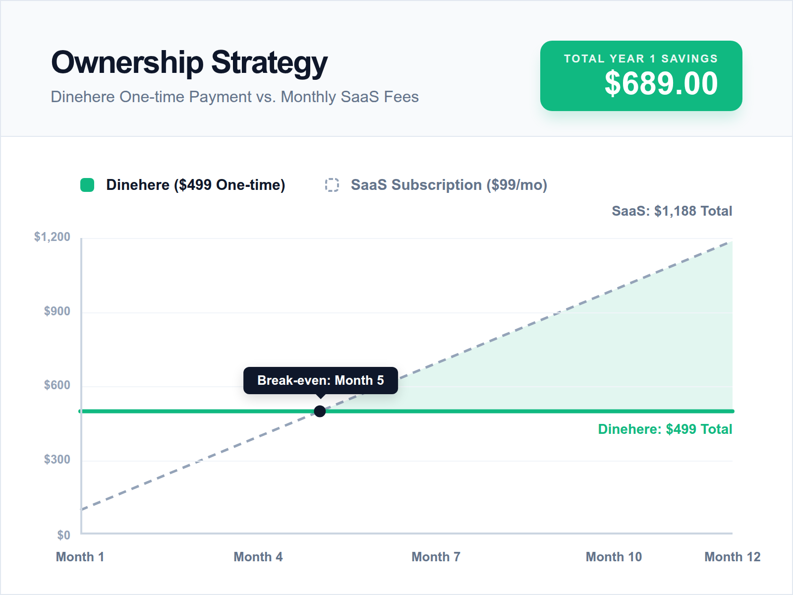 Infographic comparing the long-term cost savings of a one-time payment model versus a recurring monthly SaaS subscription for restaurant menus.