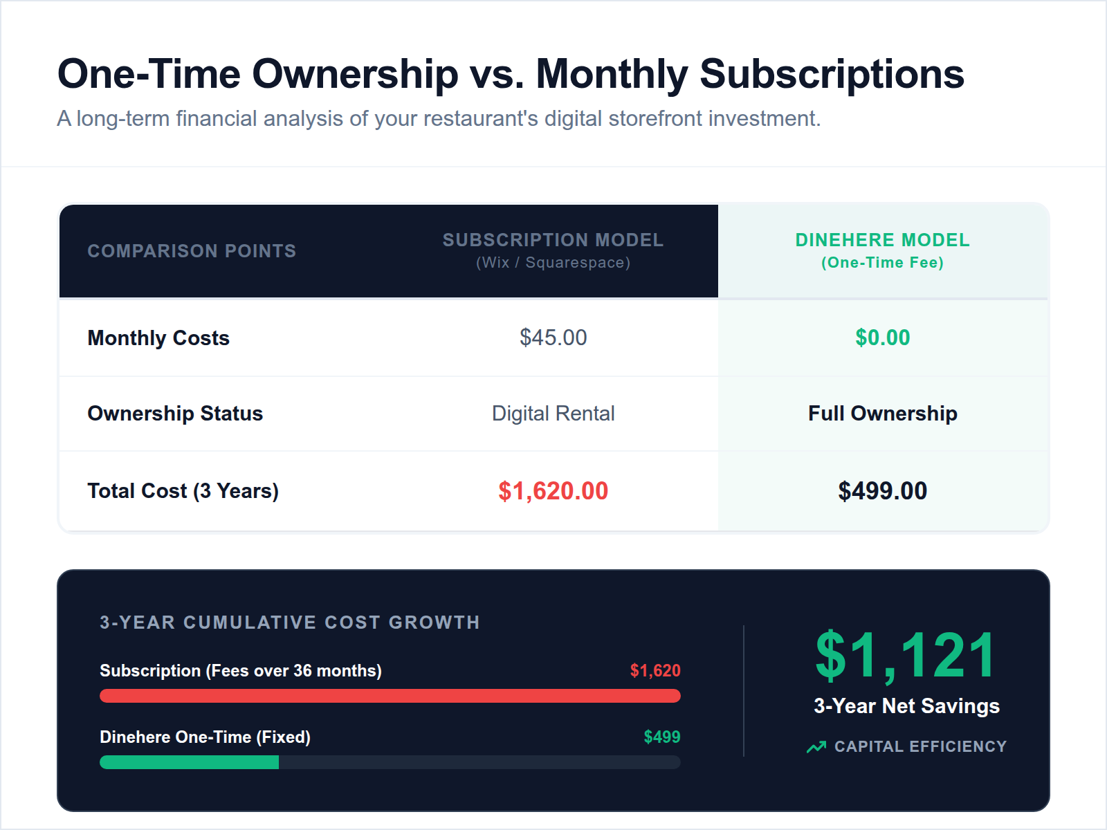 A comparison chart showing the long-term cost savings of a one-time fee versus monthly subscription models for a restaurant website.