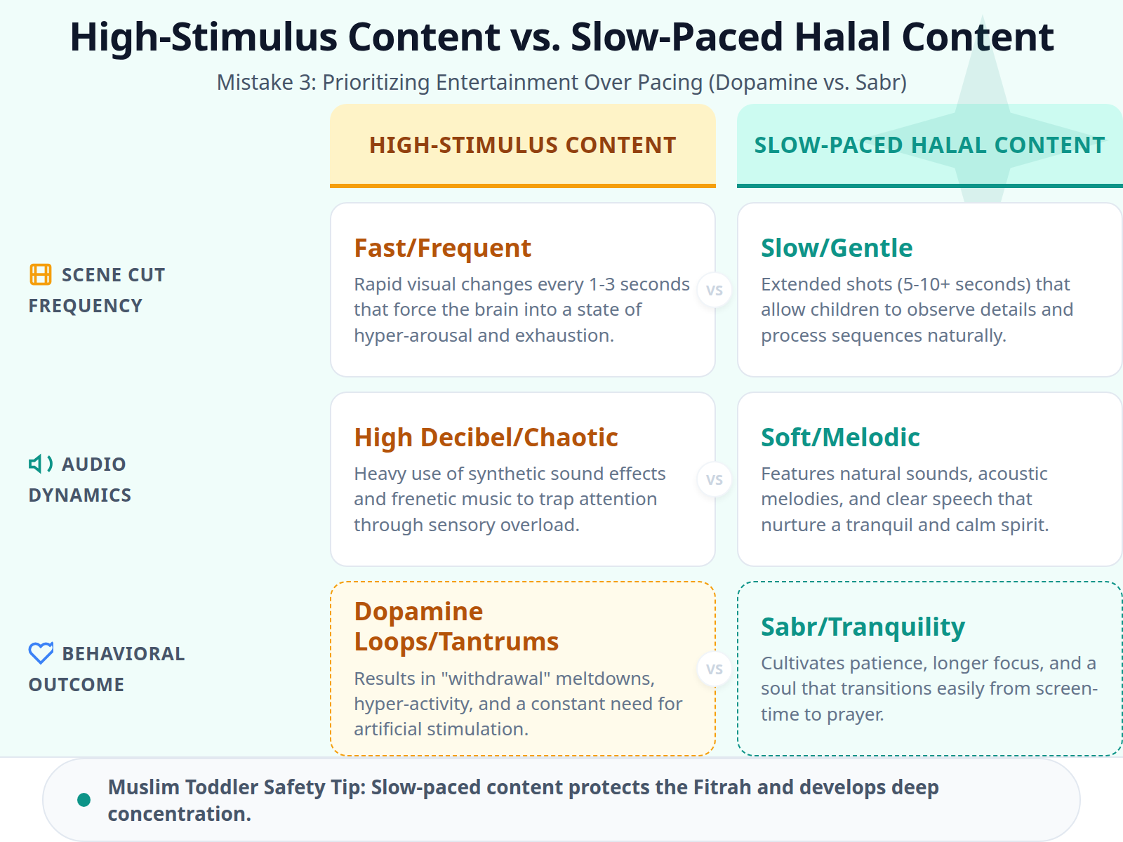 Comparison table contrasting the characteristics of overstimulating cartoons versus calm, slow-paced media for toddlers.