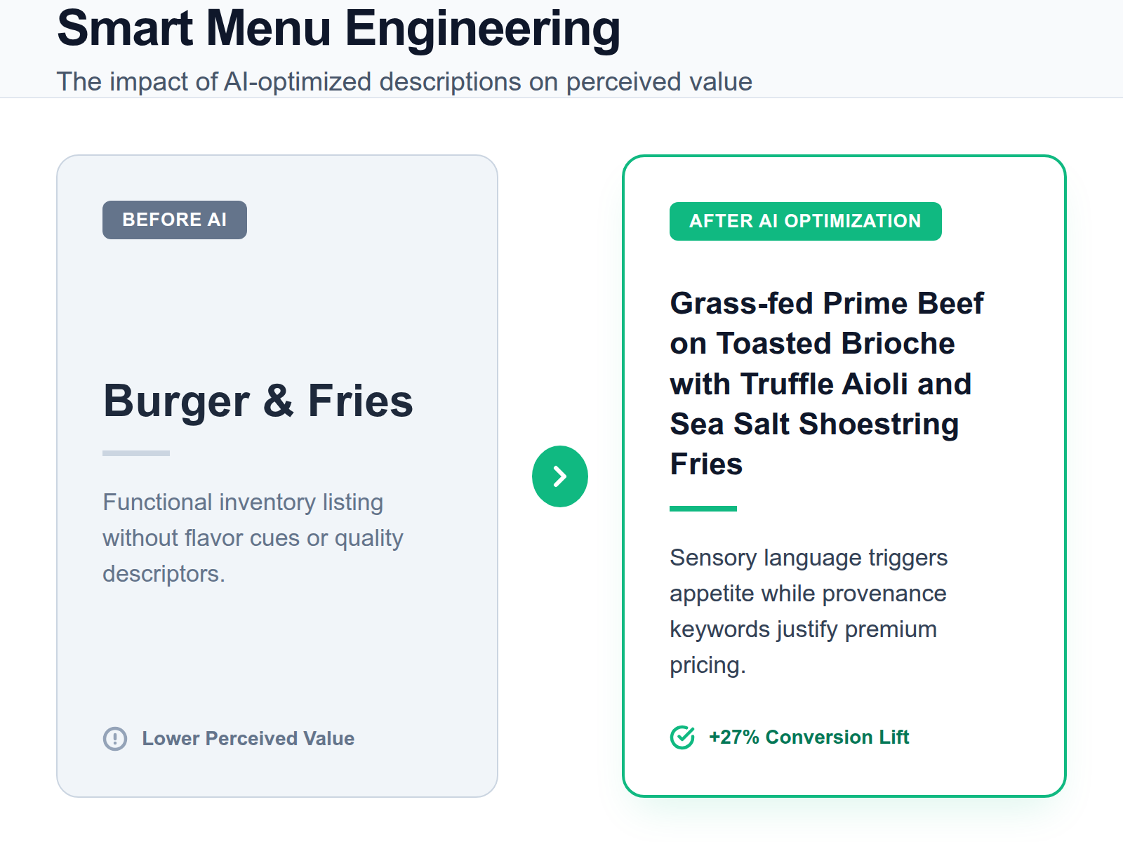 Comparison table showing a basic menu name transformed into a sensory, high-converting description by AI.