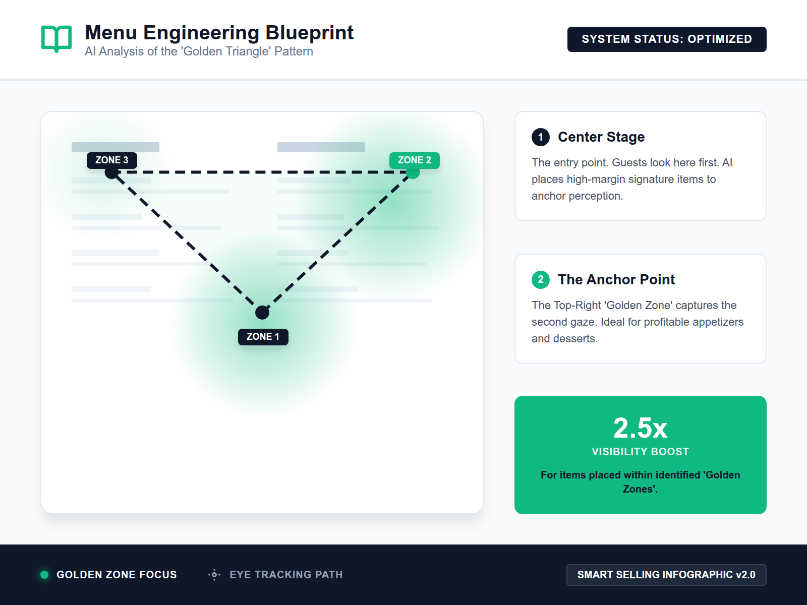 Infographic showing the Golden Triangle eye-tracking theory applied to a restaurant menu to highlight high-profit items.