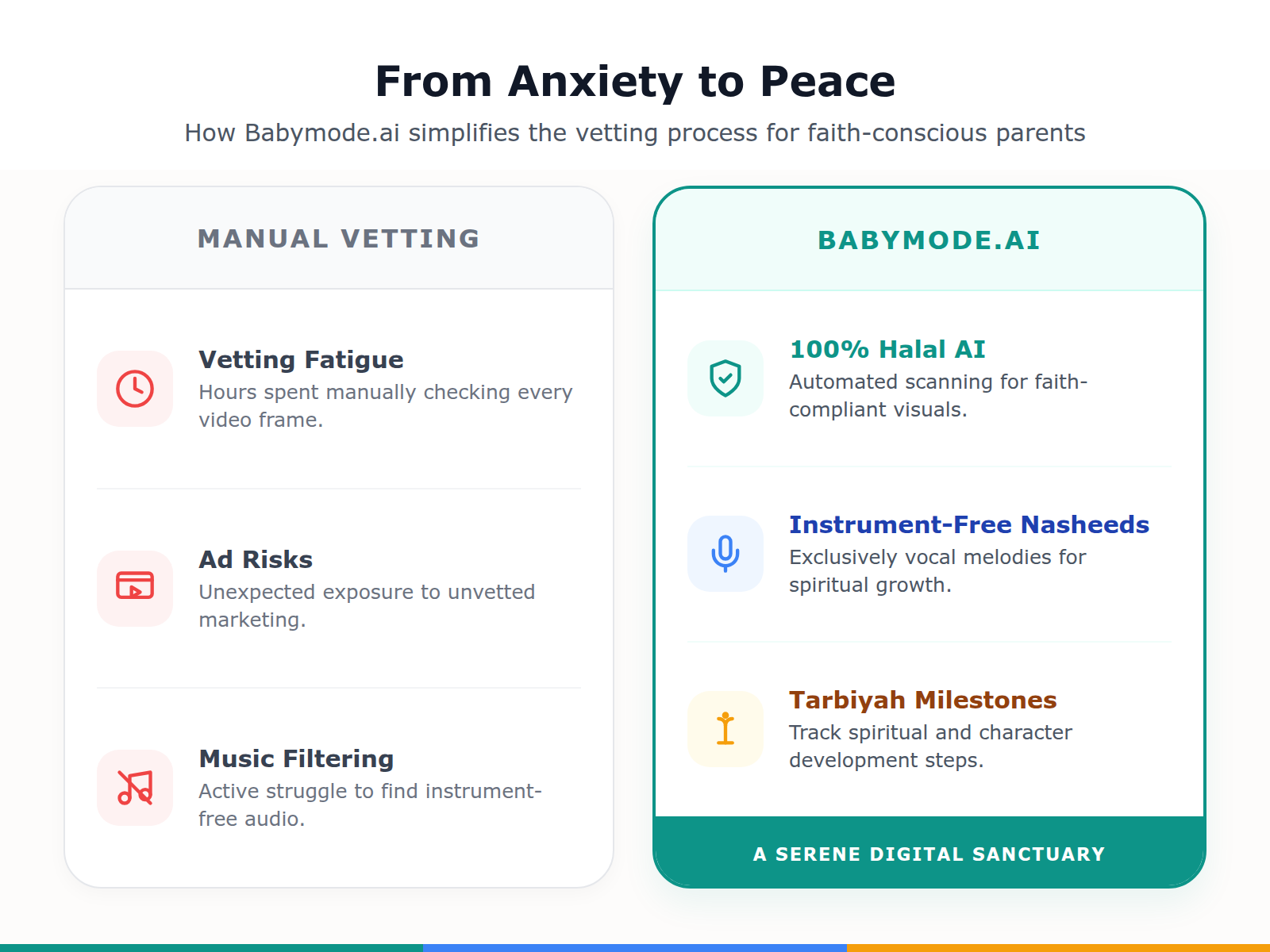 A comparison table contrasting the difficulties of manual content vetting with the automated safety features of Babymode.ai.
