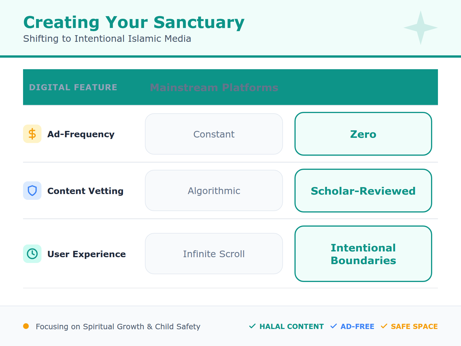 Comparison table showing the differences in safety and spiritual alignment between mainstream platforms and Babymode.