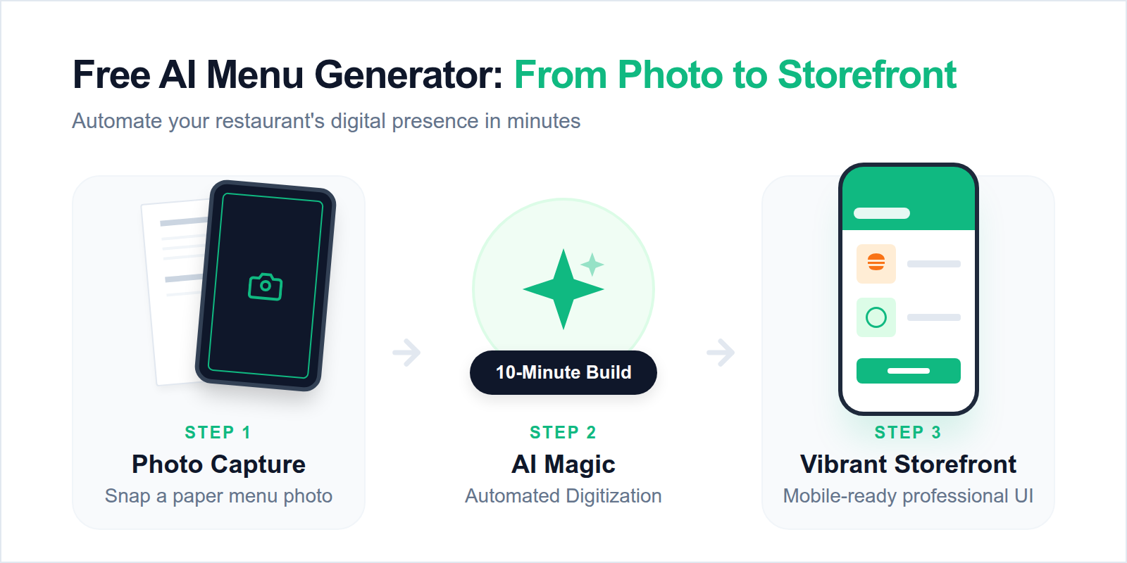 A three-step diagram showing how to convert menu photos into a professional digital storefront in 10 minutes.