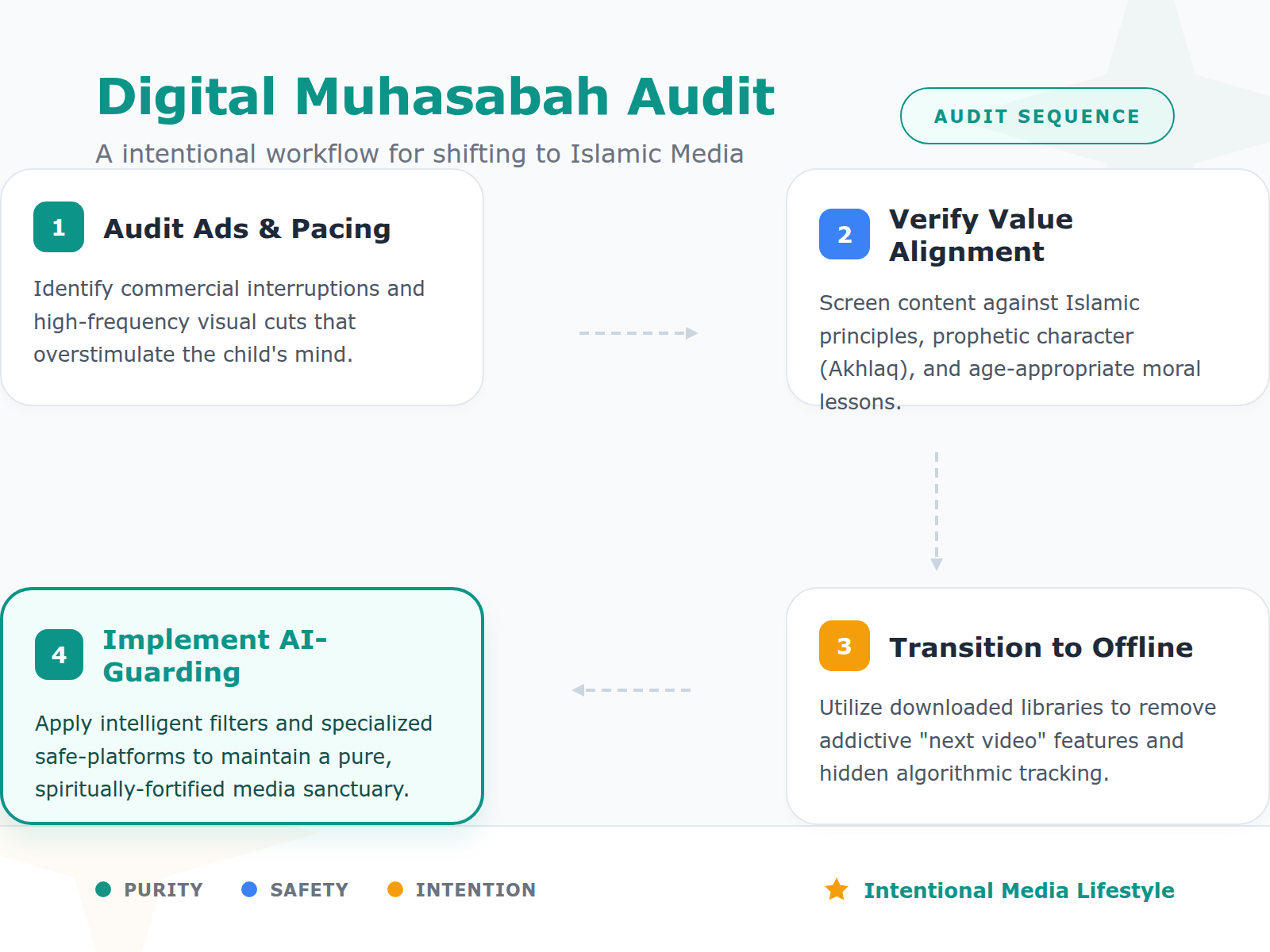 A four-step diagram outlining the Digital Muhasabah process for auditing home media habits.