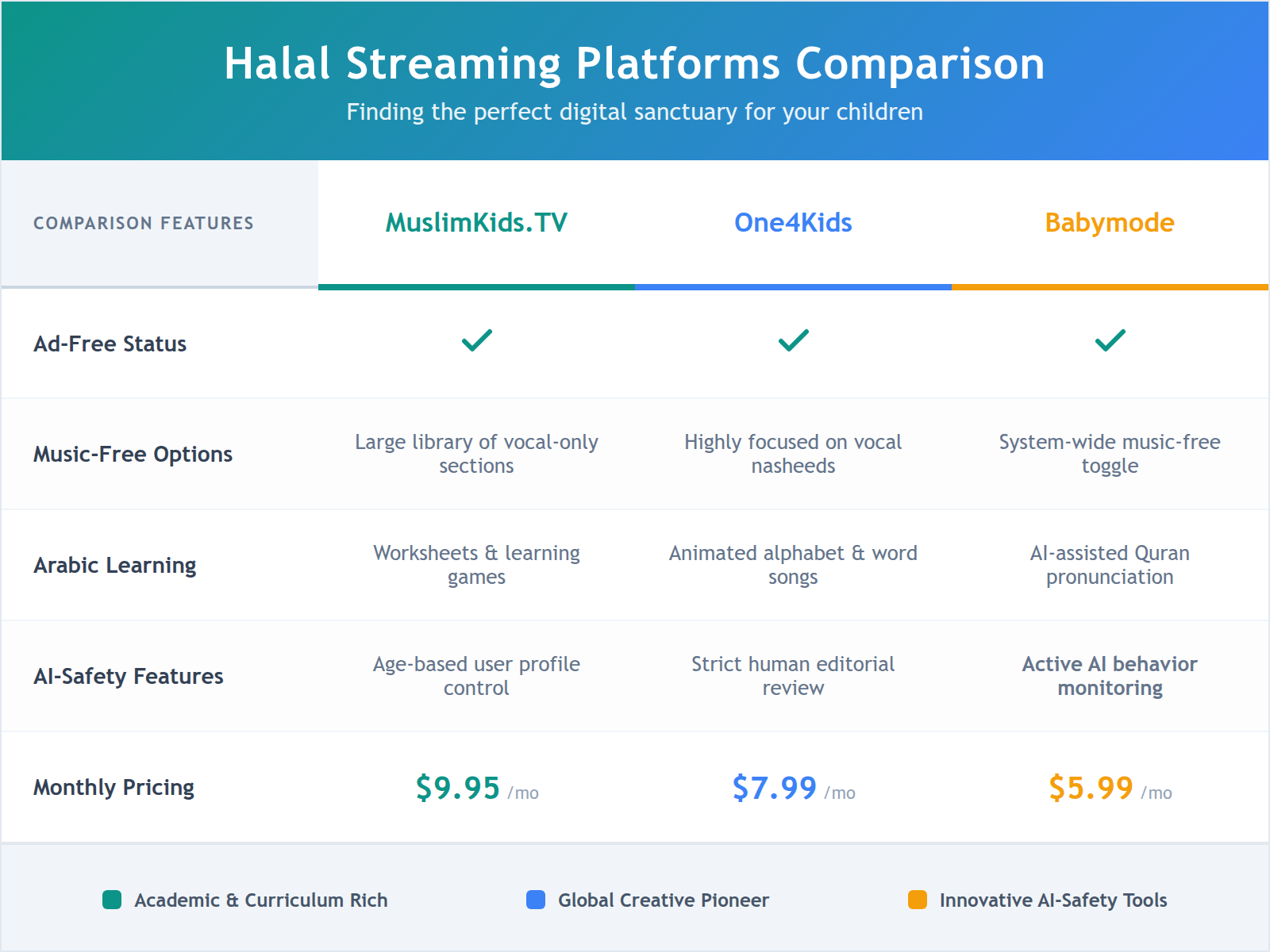 Comparison table of Halal streaming platforms comparing features like music-free content and pricing for MuslimKids.TV, One4Kids, and Babymode.