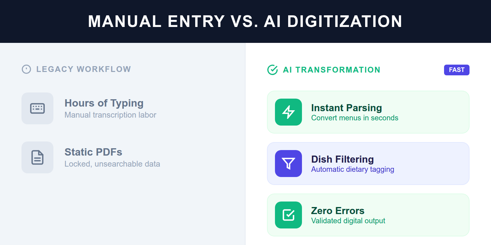 A comparison table contrasting the time-consuming manual entry method with the efficient, feature-rich AI menu digitization process.