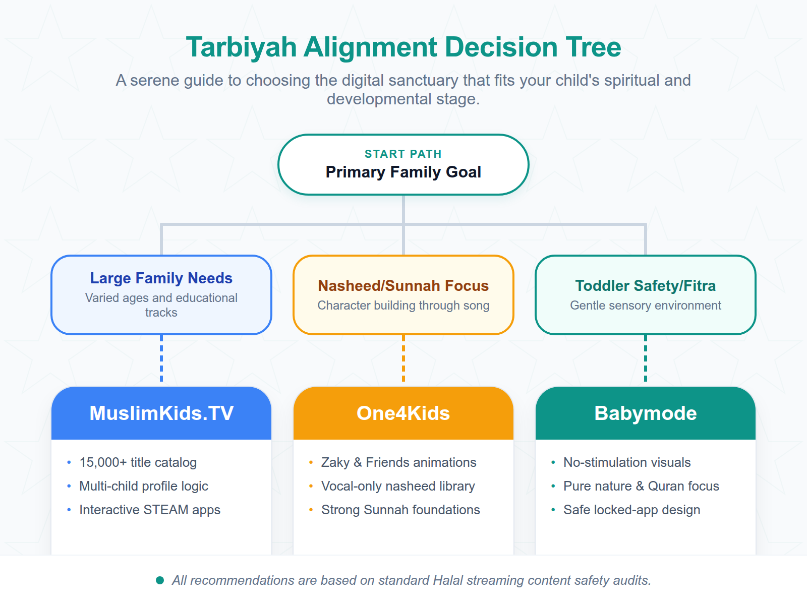 A decision framework flow chart helping parents select a streaming platform based on their family's developmental stage and spiritual priorities.